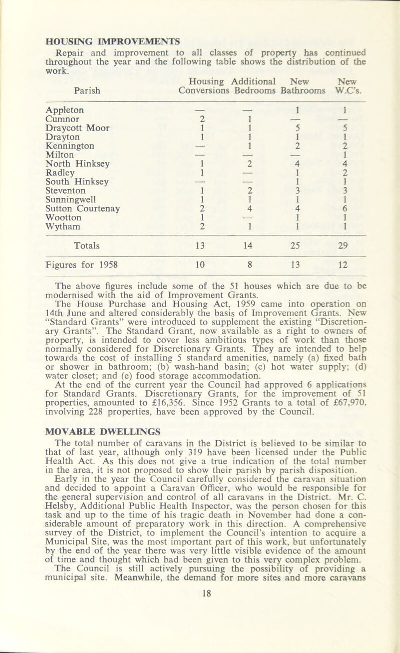 HOUSING IMPROVEMENTS Repair and improvement to all classes of property has continued throughout the year and the following table shows the distribution of the work. Housing Additional New New Parish Conversions Bedrooms Bathrooms W.C’s. Appleton — — 1 1 Cumnor 2 1 — — Draycott Moor 1 1 5 5 Drayton 1 1 1 1 Kennington — 1 2 2 Milton — — — 1 North Hinksey 1 2 4 4 Radley 1 — 1 2 South Hinksey — — 1 1 Steventon 1 2 3 3 Sunningwell 1 1 1 1 Sutton Courtenay 2 4 4 6 Wootton 1 — 1 1 Wytham 2 1 1 1 Totals 13 14 25 29 Figures for 1958 10 8 13 12 The above figures include some of the 51 houses which are due to be modernised with the aid of Improvement Grants. The House Purchase and Housing Act, 1959 came into operation on 14th June and altered considerably the basis of Improvement Grants. New' “Standard Grants” were introduced to supplement the existing “Discretion- ary Grants”. The Standard Grant, now available as a right to owners of property, is intended to cover less ambitious types of work than those normally considered for Discretionary Grants. They are intended to help towards the cost of installing 5 standard amenities, namely (a) fixed bath or shower in bathroom; (b) wash-hand basin; (c) hot water supply; (d) water closet; and (e) food storage accommodation. At the end of the current year the Council had approved 6 applications for Standard Grants. Discretionary Grants, for the improvement of 51 properties, amounted to £16,356. Since 1952 Grants to a total of £67,970, involving 228 properties, have been approved by the Council. MOVABLE DWELLINGS The total number of caravans in the District is believed to be similar to that of last year, although only 319 have been licensed under the Public Health Act. As this does not give a true indication of the total number in the area, it is not proposed to show their parish by parish disposition. Early in the year the Council carefully considered the caravan situation and decided to appoint a Caravan Officer, who would be responsible for the general supervision and control of all caravans in the District. Mr. C. Helsby, Additional Public Health Inspector, was the person chosen for this task and up to the time of his tragic death in November had done a con- siderable amount of preparatory work in this direction. A comprehensive survey of the District, to implement the Council’s intention to acquire a Municipal Site, was the most important part of this work, but unfortunately by the end of the year there was very little visible evidence of the amount of time and thought which had been given to this very complex problem. The Council is still actively pursuing the possibility of providing a municipal site. Meanwhile, the demand for more sites and more caravans