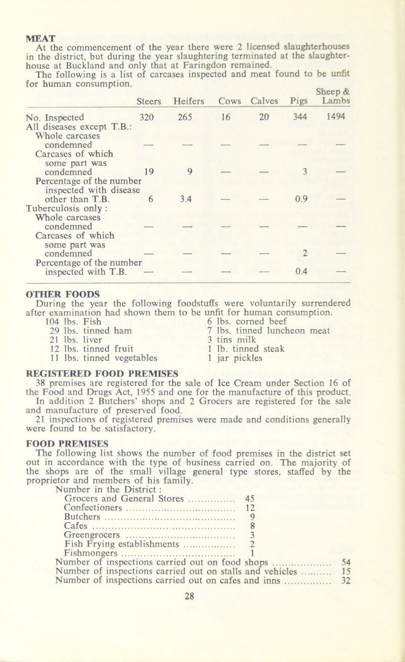 MEAT At the commencement of the year there were 2 licensed slaughterhouses in the district, but during the year slaughtering terminated at the slaughter- house at Buckland and only that at Faringdon remained. The following is a list of carcases inspected and meat found to be unfit for human consumption. Sheep & Steers Heifers Cows Calves Pigs Lambs No. Inspected 320 All diseases except T.B.: Whole carcases condemned — Carcases of which some part was condemned 19 Percentage of the number inspected with disease other than T.B. 6 Tuberculosis only : Whole carcases condemned — Carcases of which some part was condemned — Percentage of the number inspected with T.B. — OTHER FOODS During the year the following foodstuffs were voluntarily surrendered after examination had shown them to be unfit for human consumption. 104 lbs. Fish 6 lbs. corned beef 29 lbs. tinned ham 7 lbs. tinned luncheon meat 21 lbs. liver 3 tins milk 12 lbs. tinned fruit 1 lb. tinned steak 11 lbs. tinned vegetables 1 jar pickles REGISTERED FOOD PREMISES 38 premises are registered for the sale of Ice Cream under Section 16 of the Food and Drugs Act, 1955 and one for the manufacture of this product. In addition 2 Butchers’ shops and 2 Grocers are registered for the sale and manufacture of preserved food. 21 inspections of registered premises were made and conditions generally were found to be satisfactory. FOOD PREMISES The following list shows the number of food premises in the district set out in accordance with the type of business carried on. The majority of the shops are of the small village general type stores, staffed by the proprietor and members of his family. Number in the District: Grocers and General Stores 45 Confectioners 12 Butchers 9 Cafes 8 Greengrocers 3 Fish Frying establishments 2 Fishmongers 1 Number of inspections carried out on food shops 54 Number of inspections carried out on stalls ana vehicles 15 Number of inspections carried out on cafes and inns 32 265 16 20 344 1494 9 — — 3 — 3.4 — — 0.9 — — — — 0.4 —