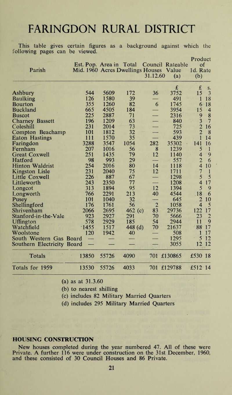 FARINGDON RURAL DISTRICT This table gives certain figures as a background against which the following pages can be viewed. Product Est. Pop. Area in Total Council Rateable of Parish Mid. 1960 Acres Dwellings Houses Value Id. Rate 31.12.60 (a) (b) £ £ s. Ashbury 544 5609 172 36 3752 15 3 Baulking 126 1580 39 — 491 1 18 Bourton 355 1260 82 6 1745 6 18 Buckland 665 4505 184 — 3954 15 4 Buscot 225 2887 71 — 2316 9 8 Charney Bassett 196 1209 63 — 840 3 7 Coleshill 231 2014 73 r 725 2 16 Compton Beachamp 101 1812 32 — 593 2 8 Eaton Hastings 111 1570 35 — 439 1 14 Faringdon 3288 3547 1054 282 35302 141 16 Fernham 207 1016 56 8 1239 5 1 Great Coxwell 251 1435 79 12 1140 4 9 Hatford 98 993 29 — 557 2 6 Hinton Waldrist 254 2016 80 14 1118 4 10 Kingston Lisle 231 2040 75 12 1711 7 1 Little Coxwell 226 887 67 — 1298 5 5 Littleworth 243 2350 77 — 1208 4 17 Longcot 313 1894 95 12 1394 5 9 Longworth 766 2291 213 40 4544 18 6 Pusey 101 1040 32 — 645 2 10 Shellingford 176 1761 56 2 1058 4 5 Shrivenham 2066 2695 462 (c) 83 29736 122 17 Stanford-in-the-Vale 923 2927 291 70 5666 23 2 Uffington 578 2929 185 54 2944 11 9 Watchfield 1455 1517 448 (d) 70 21637 88 17 Woolstone 120 1942 40 —. 508 1 17 South Western Gas Board — — — — 1295 5 12 Southern Electricity Board — — — — 3055 12 12 Totals 13850 55726 4090 701 £130865 £530 18 Totals for 1959 13530 55726 4033 701 £129788 £512 14 (a) as at 31.3.60 (b) to nearest shilling (c) includes 82 Military Married Quarters (d) includes 295 Military Married Quarters HOUSING CONSTRUCTION New houses completed during the year numbered 47. All of these were Private. A further 116 were under construction on the 31st December, 1960, and these consisted of 30 Council Houses and 86 Private.