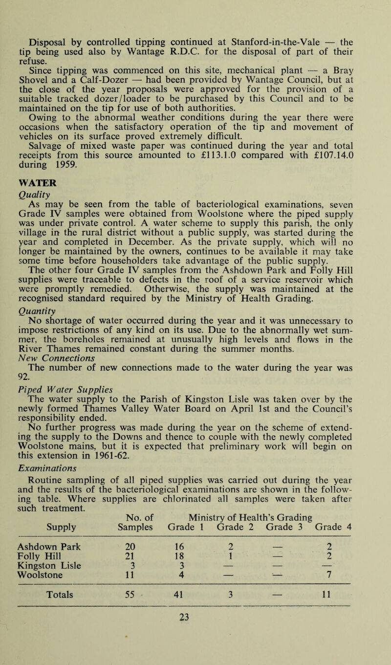 Disposal by controlled tipping continued at Stanford-in-the-Vale — the tip being used also by Wantage R.D.C. for the disposal of part of their refuse. Since tipping was commenced on this site, mechanical plant — a Bray Shovel and a Calf-Dozer — had been provided by Wantage Council, but at the close of the year proposals were approved for the provision of a suitable tracked dozer/loader to be purchased by this Council and to be maintained on the tip for use of both authorities. Owing to the abnormal weather conditions during the year there were occasions when the satisfactory operation of the tip and movement of vehicles on its surface proved extremely difficult. Salvage of mixed waste paper was continued during the year and total receipts from this source amounted to £113.1.0 compared with £107.14.0 during 1959. WATER Quality As may be seen from the table of bacteriological examinations, seven Grade IV samples were obtained from Woolstone where the piped supply was under private control. A water scheme to supply this parish, the only village in the rural district without a public supply, was started during the year and completed in December. As the private supply, which will no longer be maintained by the owners, continues to be available it may take some time before householders take advantage of the public supply. The other four Grade IV samples from the Ashdown Park and Folly Hill supplies were traceable to defects in the roof of a service reservoir which were promptly remedied. Otherwise, the supply was maintained at the recognised standard required by the Ministry of Health Grading. Quantity No shortage of water occurred during the year and it was unnecessary to impose restrictions of any kind on its use. Due to the abnormally wet sum- mer, the boreholes remained at unusually high levels and flows in the River Thames remained constant during the summer months. New Connections The number of new connections made to the water during the year was 92. Piped Water Supplies The water supply to the Parish of Kingston Lisle was taken over by the newly formed Thames Valley Water Board on April 1st and the Council’s responsibility ended. No further progress was made during the year on the scheme of extend- ing the supply to the Downs and thence to couple with the newly completed Woolstone mains, but it is expected that preliminary work will begin on this extension in 1961-62. Examinations Routine sampling of all piped supplies was carried out during the year and the results of the bacteriological examinations are shown in the follow- ing table. Where supplies are chlorinated all samples were taken after such treatment. No. of Ministry of Health’s Grading Supply Samples Grade 1 Grade 2 Grade 3 Grade 4 Ashdown Park 20 16 2 2 Folly Hill 21 18 1 — 2 Kingston Lisle 3 3 — ■ — — Woolstone 11 4 — — 7 Totals 55 41 3 — 11