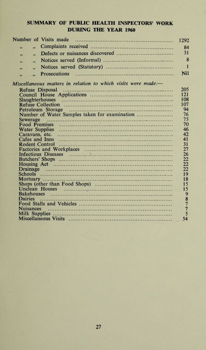 SUMMARY OF PUBLIC HEALTH INSPECTORS’ WORK DURING THE YEAR 1960 Number of Visits made 1292 „ „ Complaints received 84 „ „ Defects or nuisances discovered 31 „ „ Notices served (Informal) 8 „ „ Notices served (Statutory) 1 „ „ Prosecutions Nil Miscellaneous matters in relation to which visits were made:— Refuse Disposal 205 Council House Applications 121 Slaughterhouses 108 Refuse Collection 107 Petroleum Storage 94 Number of Water Samples taken for examination 76 Sewerage 75 Food Premises 70 Water Supplies 46 Caravans, etc 42 Cafes and Inns 41 Rodent Control 31 Factories and Workplaces 27 Infectious Diseases 26 Butchers’ Shops 22 Housing Act 22 Drainage 22 Schools 19 Mortuary 18 Shops (other than Food Shops) 15 Unclean Houses 15 Bakehouses 9 Dairies 8 Food Stalls and Vehicles 7 Nuisances 7 Milk Supplies 5 Miscellaneous Visits 54