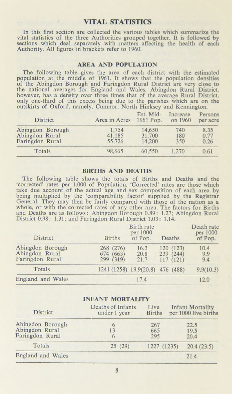 VITAL STATISTICS In this first section are collected the various tables which summarize the vital statistics of the three Authorities grouped together. It is followed by sections which deal separately with matters affecting the health of each Authority. All figures in brackets refer to 1960. AREA AND POPULATION The following table gives the area of each district with the estimated population at the middle of 1961. It shows that the population densities of the Abingdon Borough and Faringdon Ruial District are very close to the national averages for England and Wales. Abingdon Rural District, however, has a density over three times that of the average Rural District, only one-third of this excess being due to the parishes which are on the outskirts of Oxford, namely, Cumnor, North Hinksey and Kennington. District Area in Acres Est. Mid- 1961 Pop. Increase on 1960 Persons per acre Abingdon Borough 1,754 14,650 740 8.35 Abingdon Rural 41,185 31,700 180 0.77 Faringdon Rural 55,726 14,200 350 0.26 Totals 98,665 60,550 1,270 0.61 BIRTHS AND DEATHS The following table shows the totals of Births and Deaths and the ‘corrected’ rates per 1,000 of Population. ‘Corrected’ rates are those which take due account of the actual age and sex composition of each area by being multiplied by the ‘comparability factor’ supplied by the Registrar General. They may then be fairly compared with those of the nation as a whole, or with the corrected rates of any other area. The factors for Births and Deaths are as follows: Abingdon Borough 0.89: 1.27; Abingdon Rural District 0.98: 1.31; and Faringdon Rural District 1.03: 1.14. Birth rate Death rate per 1000 per 1000 District Births of Pop. Deaths of Pop. Abingdon Borough 268 (276) 16.3 120 (123) 10.4 Abingdon Rural 674 (663) 20.8 239 (244) 9.9 Faringdon Rural 299 (319) 21.7 117 (121) 9.4 Totals 1241 (1258) 19.9(20.8) 476 (488) 9.9(10.3) England and Wales 17.4 12.0 INFANT MORTALITY Deaths of Infants Live Infant Mortality District under 1 year Births per 1000 live births Abingdon Borough 6 267 22.5 Abingdon Rural 13 665 19.5 Faringdon Rural 6 295 20.4 Totals 25 (29) 1227 (1235) 20.4 (23.5) England and Wales 21.4