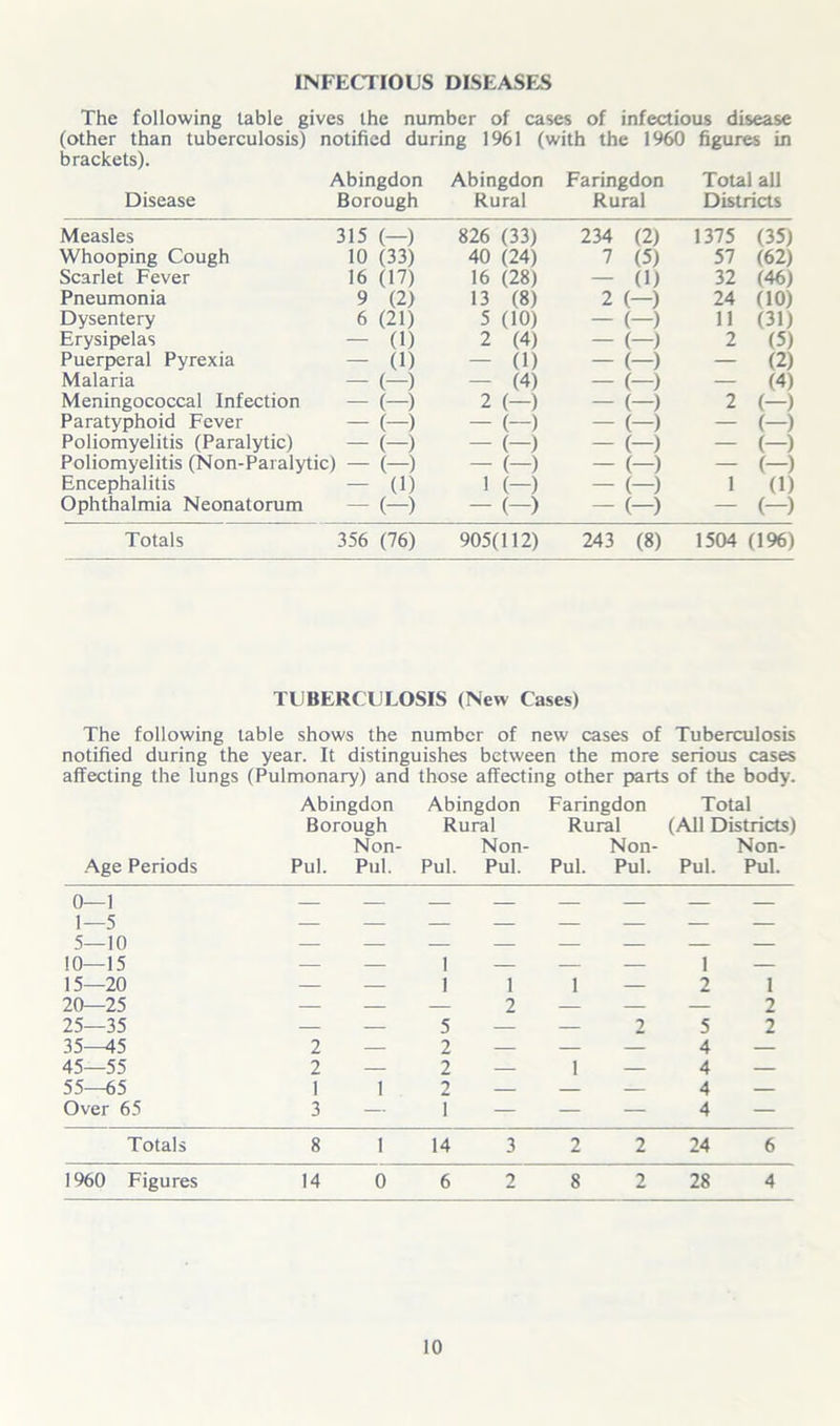 INFECTIOUS DISEASES The following table gives the number of cases of infectious disease (other than tuberculosis) notified during 1961 (with the 1960 figures in brackets). Abingdon Abingdon Faringdon Total all Disease Borough Rural Rural Districts Measles 315 (-) 826 (33) 234 (2) 1375 (35) Whooping Cough 10 (33) 40 (24) 7 (5) 57 (62) Scarlet Fever 16 (17) 16 (28) — (1) 32 (46) Pneumonia 9 (2) 13 (8) 2 (-) 24 (10) Dysentery 6 (21) 5 (10) — (-) 11 (31) Erysipelas — 0) 2 (4) — (—) 2 (5) Puerperal Pyrexia — (1) — (1) — (-) — (2) Malaria — (—) — (4) — (-) — (4) Meningococcal Infection — (-) 2 (—) — (—) 2 (-) Paratyphoid Fever — (-) — (-) — (-) — (-) Poliomyelitis (Paralytic) — (-) — (-) — (-) — (-) Poliomyelitis (Non-Paralytic) — (-) — (-) — (-) — (-) Encephalitis — (1) 1 (-) — (-) 1 0) Ophthalmia Neonatorum — (-) — (-) — (-) — (-) Totals 356 (76) 905(112) 243 (8) 1504 (196) TUBERCULOSIS (New Cases) The following table shows the number of new cases of Tuberculosis notified during the year. It distinguishes between the more serious cases affecting the lungs (Pulmonary) and those affecting other parts of the body. Abingdon Abingdon Faringdon Total Borough Rural Rural (All Districts) Non- Non- Non- Non- Age Periods Pul. Pul. Pul. Pul. Pul. Pul. Pul. Pul. 0—1 1—5 5—10 10—15 15—20 1 2 1 1 1 1 1 20—25 — — — 2 — — — 2 25—35 — — 5 — — 2 5 2 35—45 2 — 2 — — — 4 — 45—55 2 — 2 — 1 — 4 — 55—65 1 1 2 — — — 4 — Over 65 3 — I — — — 4 — Totals 8 1 14 3 2 2 24 6 1960 Figures 14 0 6 2 8 2 28 4