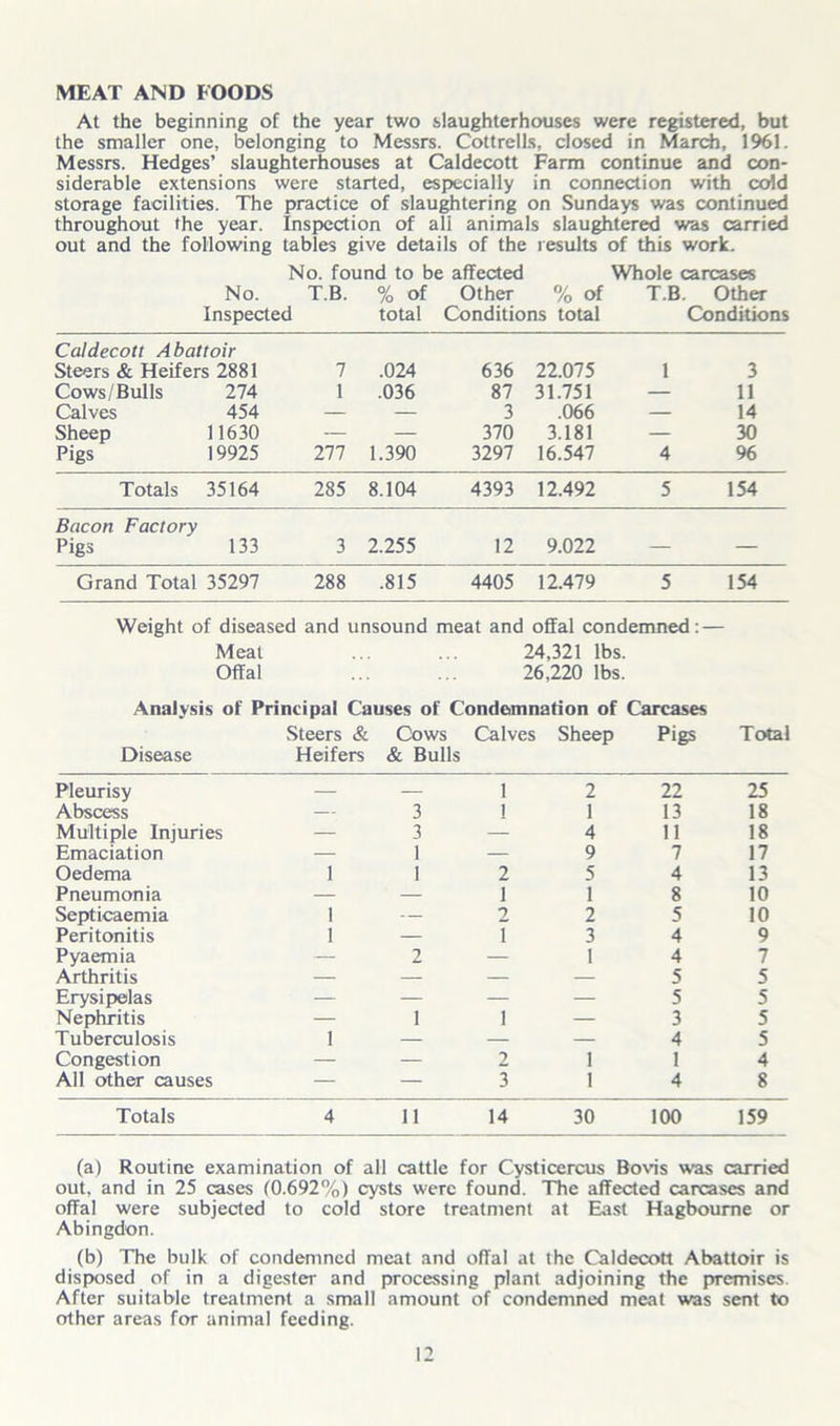 MEAT AND FOODS At the beginning of the year two slaughterhouses were registered, but the smaller one, belonging to Messrs. Cottrells, closed in March, 1961. Messrs. Hedges’ slaughterhouses at Caldecott Farm continue and con- siderable extensions were started, especially in connection with cold storage facilities. The practice of slaughtering on Sundays was continued throughout the year. Inspection of all animals slaughtered was carried out and the following tables give details of the results of this work. No. found to be affected Whole carcases No. T.B. % of Other % of T.B. Other Inspected total Conditions total Conditions Caldecott Abattoir Steers & Heifers 2881 Cows/Bulls 274 Calves 454 Sheep 11630 Pigs 19925 7 1 277 .024 .036 1.390 636 87 3 370 3297 22.075 31.751 .066 3.181 16.547 1 4 3 11 14 30 96 Totals 35164 285 8.104 4393 12.492 5 154 Bacon Factory Pigs 133 3 2.255 12 9.022 — — Grand Total 35297 288 .815 4405 12.479 5 154 Weight of diseased and unsound meat and offal condemned: — Meat ... ... 24,321 lbs. Offal ... ... 26,220 lbs. Analysis of Principal Causes of Condemnation of Carcases Disease Steers & Heifers Cows & Bulls Calves Sheep Pigs Total Pleurisy — — 1 2 22 25 Abscess — 3 1 1 13 18 Multiple Injuries — 3 — 4 11 18 Emaciation — 1 — 9 7 17 Oedema 1 1 2 5 4 13 Pneumonia — — 1 1 8 10 Septicaemia 1 — 2 2 5 10 Peritonitis 1 — i 3 4 9 Pyaemia — 2 — 1 4 7 Arthritis — — — — 5 5 Erysipelas — — — — 5 5 Nephritis — 1 i — 3 5 Tuberculosis I — — — 4 5 Congestion — — 2 1 1 4 All other causes — — 3 1 4 8 Totals 4 11 14 30 100 159 (a) Routine examination of all cattle for Cysticercus Bovis was carried out, and in 25 cases fO.692%) cysts were found. The affected carcases and offal were subjected to cold store treatment at East Hagbourne or Abingdon. (b) The bulk of condemned meat and offal at the Caldecott Abattoir is disposed of in a digester and processing plant adjoining the premises. After suitable treatment a small amount of condemned meat was sent to other areas for animal feeding.