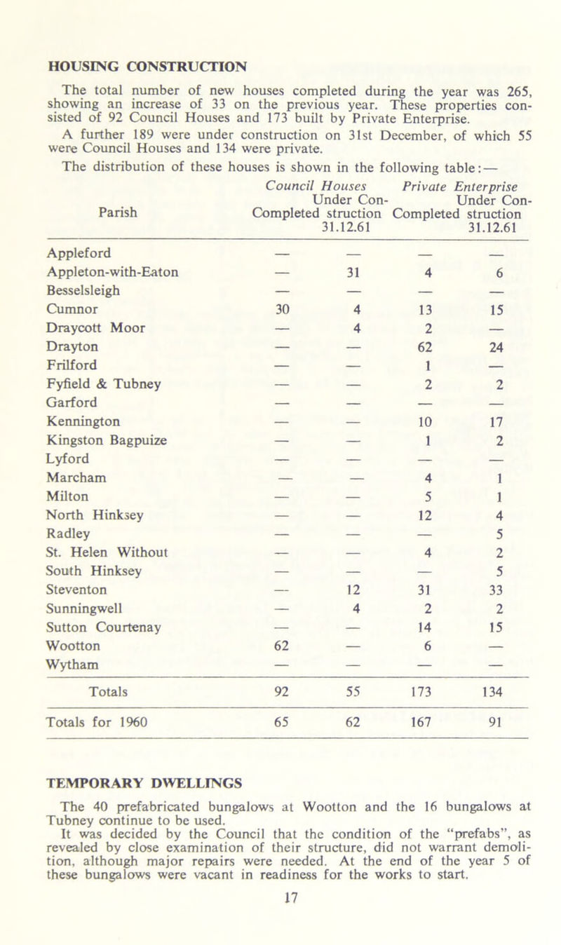 HOUSING CONSTRUCTION The total number of new houses completed during the year was 265, showing an increase of 33 on the previous year. These properties con- sisted of 92 Council Houses and 173 built by Private Enterprise. A further 189 were under construction on 31st December, of which 55 were Council Houses and 134 were private. The distribution of these houses is shown in the following table: — Council Houses Private Enterprise Under Con- Under Con- Parish Completed struction Completed struction 31.12.61 31.12.61 Appleford — — — — Appleton-with-Eaton — 31 4 6 Besselsleigh — — — — Cumnor 30 4 13 15 Draycott Moor — 4 2 — Drayton — — 62 24 Frilford — — 1 — Fyfield & Tubney — — 2 2 Garford — — — — Kennington — — 10 17 Kingston Bagpuize — — 1 2 Lyford — — — — Marcham — — 4 1 Milton — — 5 1 North Hinksey — — 12 4 Radley — — — 5 St. Helen Without — — 4 2 South Hinksey — — — 5 Steventon — 12 31 33 Sunningwell — 4 2 2 Sutton Courtenay — — 14 15 Wootton 62 — 6 — Wytham — — — — Totals 92 55 173 134 Totals for 1960 65 62 167 91 TEMPORARY DWELLINGS The 40 prefabricated bungalows at Wootton and the 16 bungalows at Tubney continue to be used. It was decided by the Council that the condition of the “prefabs”, as revealed by close examination of their structure, did not warrant demoli- tion, although major repairs were needed. At the end of the year 5 of these bungalows were vacant in readiness for the works to start.