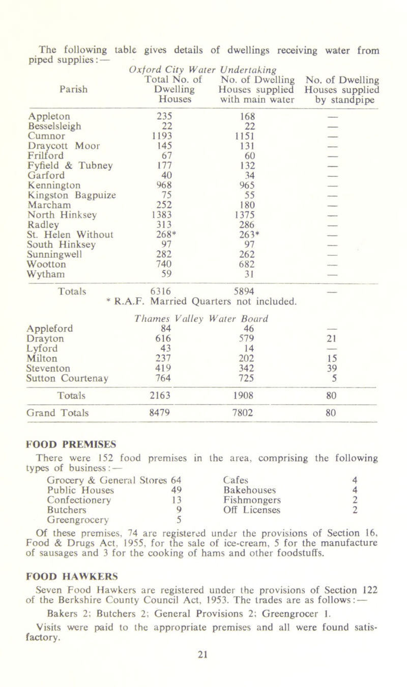 The following table gives details of dwellings receiving water from piped supplies: — Oxford City Water Undertaking Total No. of No. of Dwelling No. of Dwelling Parish Dwelling Houses supplied Houses supplied Houses with main water by standpipe Appleton 235 168 — Besselsleigh 22 22 — Cumnor 1193 1151 — Draycott Moor 145 131 — Frilford 67 60 — Fyfield & Tubney 177 132 — Garford 40 34 — Kennington 968 965 — Kingston Bagpuize 75 55 — Marcham 252 180 — North Hinksey 1383 1375 — Radley 313 286 — St. Helen Without 268* 263* — South Hinksey 97 97 — Sunning well 282 262 — Wootton 740 682 — Wytham 59 31 — Totals 6316 5894 * R.A.F. Married Quarters not included. Thames Valley Water Board Appleford 84 46 — Drayton 616 579 21 Lyford 43 14 — Milton 237 202 15 Steventon 419 342 39 Sutton Courtenay 764 725 5 Totals 2163 1908 80 Grand Totals 8479 7802 80 FOOD PREMISES There were 152 food premises in the area, comprising the following types of business: — Grocery & General Stores 64 Cafes 4 Public Houses 49 Bakehouses 4 Confectionery 13 Fishmongers 2 Butchers 9 Off Licenses 2 Greengrocery 5 Of these premises. 74 are registered under the provisions of Section 16, Food & Drugs Act, 1955, for the sale of ice-cream, 5 for the manufacture of sausages and 3 for the cooking of hams and other foodstuffs. FOOD HAWKERS Seven Food Hawkers are registered under the provisions of Section 122 of the Berkshire County Council Act, 1953. The trades are as follows: — Bakers 2; Butchers 2; General Provisions 2; Greengrocer 1. Visits were paid to the appropriate premises and all were found satis- factory.