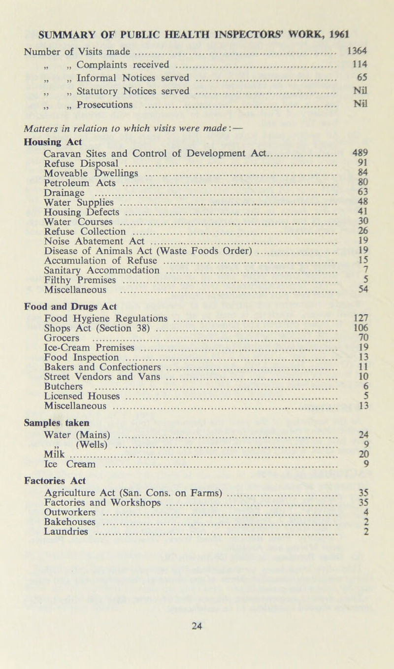 SUMMARY OF PUBLIC HEALTH INSPECTORS’ WORK, 1961 Number of Visits made 1364 „ „ Complaints received 114 „ „ Informal Notices served 65 „ „ Statutory Notices served Nil „ „ Prosecutions Nil Matters in relation to which visits were made : — Housing Act Caravan Sites and Control of Development Act 489 Refuse Disposal 91 Moveable Dwellings 84 Petroleum Acts 80 Drainage 63 Water Supplies 48 Housing Defects 41 Water Courses 30 Refuse Collection 26 Noise Abatement Act 19 Disease of Animals Act (Waste Foods Order) 19 Accumulation of Refuse 15 Sanitary Accommodation Filthy Premises 5 Miscellaneous 54 Food and Drugs Act Food Hygiene Regulations 127 Shops Act (Section 38) 106 Grocers 70 Ioe-Cream Premises 19 Food Inspection 13 Bakers and Confectioners 11 Street Vendors and Vans 10 Butchers 6 Licensed Houses 5 Miscellaneous 13 Samples taken Water (Mains) 24 „ (Wells) 9 Milk 20 Ice Cream 9 Factories Act Agriculture Act (San. Cons, on Farms) 35 Factories and Workshops 35 Outworkers 4 Bakehouses 2 Laundries 2