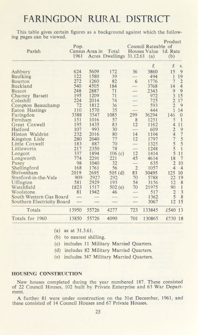 FARINGDON RURAL DISTRICT This table gives certain figures as a background against which the follow- ing pages can be viewed. Product Pop. Council Rateable of Parish Census Area in Total Houses Value Id. Rate 1961 Acres Dwellings 31.12.61 (a) (b) £ £ s. Ashbury 624 5609 172 36 3860 15 9 Baulking 122 1580 39 — 494 1 19 Bourton 272 1260 82 6 1776 7 2 Buckland 540 4505 184 — 3768 14 4 Buscot 248 2887 71 — 2343 9 9 Chainey Barsett 195 1209 71 — 972 3 15 Coleshill 224 2014 74 — 725 2 17 Compton Beauchamp 72 1812 36 — 593 2 9 Eaton Hastings 110 1570 35 — 444 1 14 Faringdon 3388 3547 1085 299 36294 146 0 Fernham 151 1016 57 8 1251 5 1 Great Coxwell 195 1435 83 12 1162 4 11 Hatford 107 993 30 — 609 2 9 Hinton Waldrist 232 2016 80 14 1104 4 7 Kingston Lisle 280 2040 77 12 1797 7 5 Little Coxwell 183 887 70 — 1325 5 5 Littlewortn 217 2350 78 — 1248 5 1 Longcot 337 1894 106 (c) 12 1414 5 11 Longworth 774 2291 221 45 4614 18 7 Pusey 98 1040 32 — 635 2 10 Shellingford 168 1761 56 2 1057 4 4 Shrivenham 2019 2695 505 (d) 83 30495 125 10 Stanford-in-the-Vale 909 2927 292 70 5788 22 19 Uffington 581 2929 193 54 3156 12 8 Watchfield 1823 1517 502 (e) 70 21975 90 1 Woolstone 81 1942 46 — 517 2 3 South Western Gas Board — — — — 1362 5 8 Southern Electricity Board — — — — 3067 12 15 Totals 13950 55726 4277 723 133845 £540 13 Totals for 1960 13850 55726 4090 701 130865 £530 18 (a) as at 31.3.61. (b) to nearest shilling. (c) includes 11 Military Married Quarters. (d) includes 82 Military Married Quarters. (e) includes 347 Military Married Quarters. HOUSING CONSTRUCTION New houses completed during the year numbered 187. These consisted of 22 Council Houses, 102 built by Private Enterprise and 63 War Depart- ment. A further 81 were under construction on the 31st December, 1961, and these consisted of 14 Council Houses and 67 Private Houses.