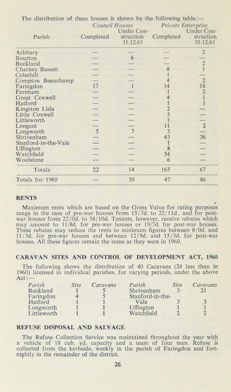 The distribution of these houses is shown by the following table: — Council Houses Private Enterprise Under Con- Under Con- Parish Completed struction Completed struction 31.12.61 31.12.61 Ashbury — — — 2 Bourton — 6 — — Buckland — — — 2 Charney Bassett — — 8 1 Coleshill — — 1 — Compton Beauchamp — — 4 2 Faringdon 17 1 14 18 Fernham — — 1 2 Great Coxwell — — 4 1 Hatford — — 1 1 Kingston Lisle — — 2 — Little Coxwell — — 3 — Littleworth — — 1 — Longcot — — 11 2 Longworth 5 7 3 — Shrivenham — — 43 36 Stanford-in-the-Vale — — 1 — Uffington — — 8 — Watchfield — — 54 — Woolstone — — 6 — Totals 22 14 165 67 Totals for 1960 — 30 47 86 RENTS Maximum rents which are based on the Gross Value for rating purposes range in the case of pre-war houses from 15/7d. to 22/lid., and for post- war houses from 22/0d. to 34/ 10a. Tenants, however, receive rebates which may amount to 11/8d. for pre-war houses or 19/7d. for post-war houses. These rebates may reduce the rents to minimum figures between 8/0d. and 11/3d. for pre-war houses and between 12/9d. and 15/3d. for post-war houses. All these figures remain the same as they were in 1960. CARAVAN SITES AND CONTROL OF DEVELOPMENT ACT, 1960 The following shows the distribution of 40 Caravans (24 less than in 1960) licensed in individual parishes, for varying periods, under the above Parish Site Caravans Parish Site Caravans Buckland 1 5 Shrivenham 3 21 Faringdon 4 5 Stanford-in-the- Hatford 1 1 Vale 3 3 Longworth 1 1 Uffington 1 1 Littleworth 1 1 Watchfield 2 2 REFUSE DISPOSAL AND SALVAGE The Refuse Collection Service was maintained throughout the year with a vehicle of 18 cub. yd. capacity and a team of four men. Refuse is collected from the kerbside, weekly in the parish of Faringdon and fort- nightly in the remainder of the district.