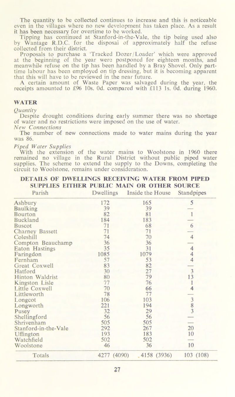 The quantity to be collected continues to increase and this is noticeable even in the villages where no new development has taken place. As a result it has been necessary for overtime to be worked. Tipping has continued at Stanford-in-the-Vale, the tip being used also by Wantage R.D.C. for the disposal of approximately half the refuse collected from their district. Proposals to purchase a 'Tracked Dozer/Loader’ which were approved at the beginning of the year were postponed for eighteen months, and meanwhile refuse on the tip has been handled by a Bray Shovel. Only part- time labour has been employed on tip dressing, but it is becoming apparent that this will have to be reviewed in the near future. A certain amount of Waste Paper was salvaged during the year, the receipts amounted to £96 10s. Od. compared with £113 Is. Od. during 1960. WATER Quantity Despite drought conditions during early summer there was no shortage of water and no restrictions were imposed on the use of water. New Connections The number of new connections made to water mains during the year was 86. Piped Water Supplies With the extension of the water mains to Woolstone in 1960 there remained no village in the Rural District without public piped water supplies. The scheme to extend the supply to the Downs, completing the circuit to Woolstone, remains under consideration. DETAILS OF DWELLINGS RECEIVING WATER FROM PIPED SUPPLIES EITHER PUBLIC MAIN OR OTHER SOURCE Parish Dwellings Inside the House Standpipes Ashbury 172 165 5 Baulking 39 39 — Bourton 82 81 1 Buckland 184 183 — Buscot 71 68 6 Chamey Bassett 71 71 — Coleshill 74 70 4 Compton Beauchamp 36 36 — Eaton Hastings 35 31 4 Faringdon 1085 1079 4 Fernham 57 53 4 Great Coxwell 83 82 — Hatford 30 27 3 Hinton Waldrist 80 79 13 Kingston Lisle 77 76 1 Little Coxwell 70 66 4 Littleworth 78 77 — Longcot 106 103 3 Longworth 221 194 8 Pusey 32 29 3 Shellingford 56 56 — Shrivenham 505 505 — Stanford-in-the-Vale 292 267 20 Uffington 193 183 10 Watchfield 502 502 — Woolstone 46 36 10 Totals 4277 (4090) .4158 (3936) 103 (108)