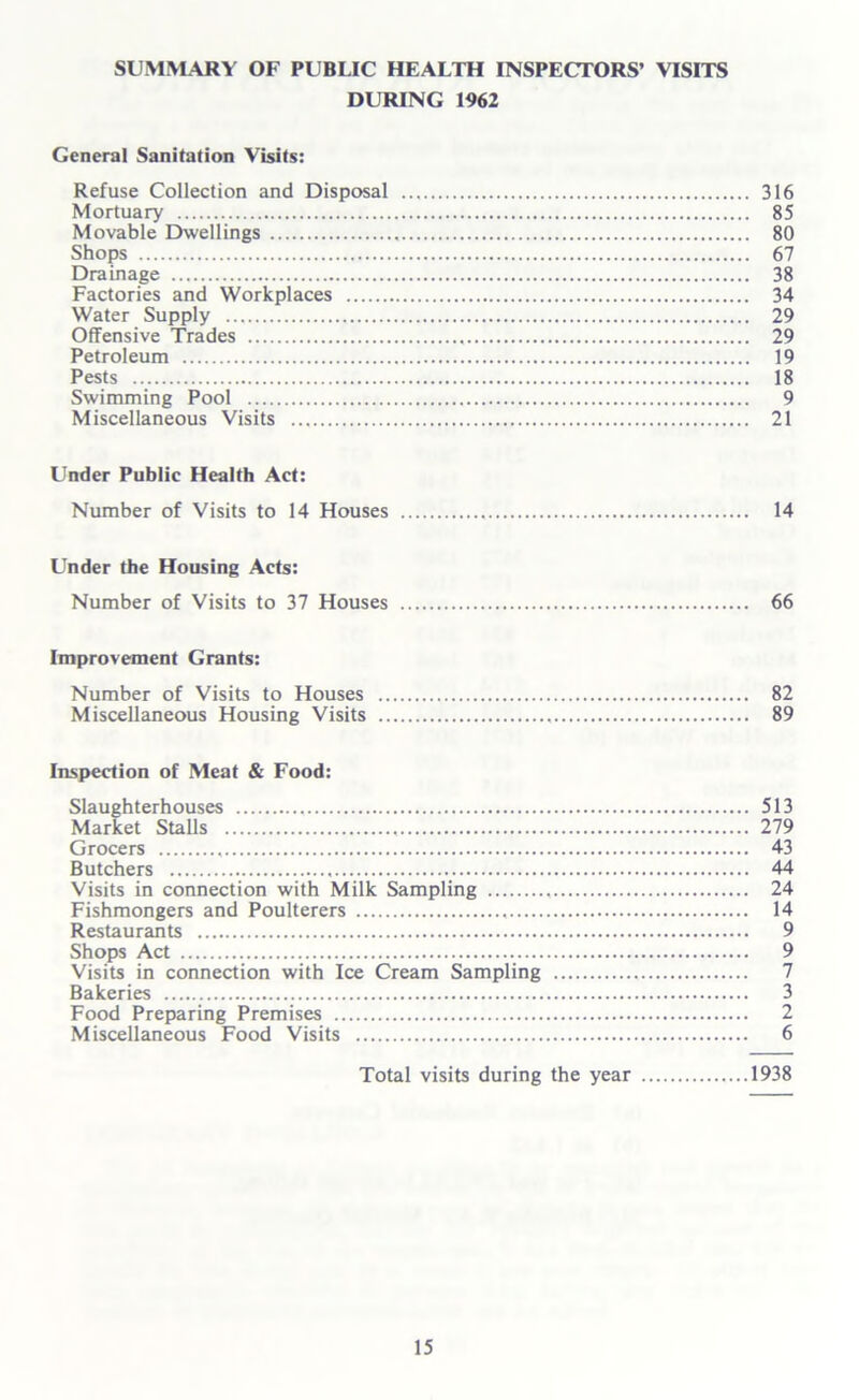 SUMMARY OF PUBLIC HEALTH INSPECTORS’ VISITS DURING 1962 General Sanitation Visits: Refuse Collection and Disposal 316 Mortuary 85 Movable Dwellings 80 Shops 67 Drainage 38 Factories and Workplaces 34 Water Supply 29 Offensive Trades 29 Petroleum 19 Pests 18 Swimming Pool 9 Miscellaneous Visits 21 Under Public Health Act: Number of Visits to 14 Houses 14 Under the Housing Acts: Number of Visits to 37 Houses 66 Improvement Grants: Number of Visits to Houses 82 Miscellaneous Housing Visits 89 Inspection of Meat & Food: Slaughterhouses 513 Market Stalls 279 Grocers 43 Butchers 44 Visits in connection with Milk Sampling 24 Fishmongers and Poulterers 14 Restaurants 9 Shops Act 9 Visits in connection with Ice Cream Sampling 7 Bakeries 3 Food Preparing Premises 2 Miscellaneous Food Visits 6 Total visits during the year 1938