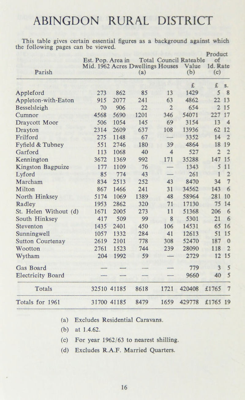 ABINGDON RURAL DISTRICT This table gives certain essential figures as a background against which the following pages can be viewed. Product Est. Pop. Area in Total Council Rateable of Mid. 1962 Acres Dwellings Houses Value Id. Rate Parish (a) (b) (c) £ £ s. Appleford 273 862 85 13 1429 5 8 Appleton-with-Eaton 915 2077 241 63 4862 22 13 Besselsleigh 70 906 22 2 654 2 15 Cumnor 4568 5690 1201 346 54071 227 17 Draycott Moor 506 1054 145 69 3154 13 4 Drayton 2314 2609 637 108 13936 62 12 Frilford 275 1148 67 — 3352 14 2 Fyfield & Tubney 551 2746 180 39 4864 18 19 Garford 113 1068 40 4 527 2 2 Kennington 3672 1369 992 171 35288 147 15 Kingston Bagpuize 177 1109 76 — 1343 5 11 Lyford 85 774 43 — 261 1 2 Marcham 834 2513 252 43 8470 34 7 Milton 867 1466 241 31 34562 143 6 North Hinksey 5174 1069 1389 48 58964 281 10 Radley 1953 2862 320 71 17130 75 14 St. Helen Without (d) 1671 2005 273 11 51368 206 6 South Hinksey 417 509 99 8 5301 21 6 Steventon 1435 2401 450 106 14531 65 16 Sunningwell 1057 1332 284 41 12613 51 15 Sutton Courtenay 2619 2101 778 308 52470 187 0 Wootton 2761 1523 744 239 28090 118 2 Wytham 204 1992 59 — 2729 12 15 Gas Board — — — — 779 3 5 Electricity Board — — — — 9660 40 5 Totals 32510 41185 8618 1721 420408 £1765 7 Totals for 1961 31700 41185 8479 1659 429778 £1765 19 (a) Excludes Residential Caravans. (b) at 1.4.62. (c) For year 1962/63 to nearest shilling. (d) Excludes R.A.F. Married Quarters.