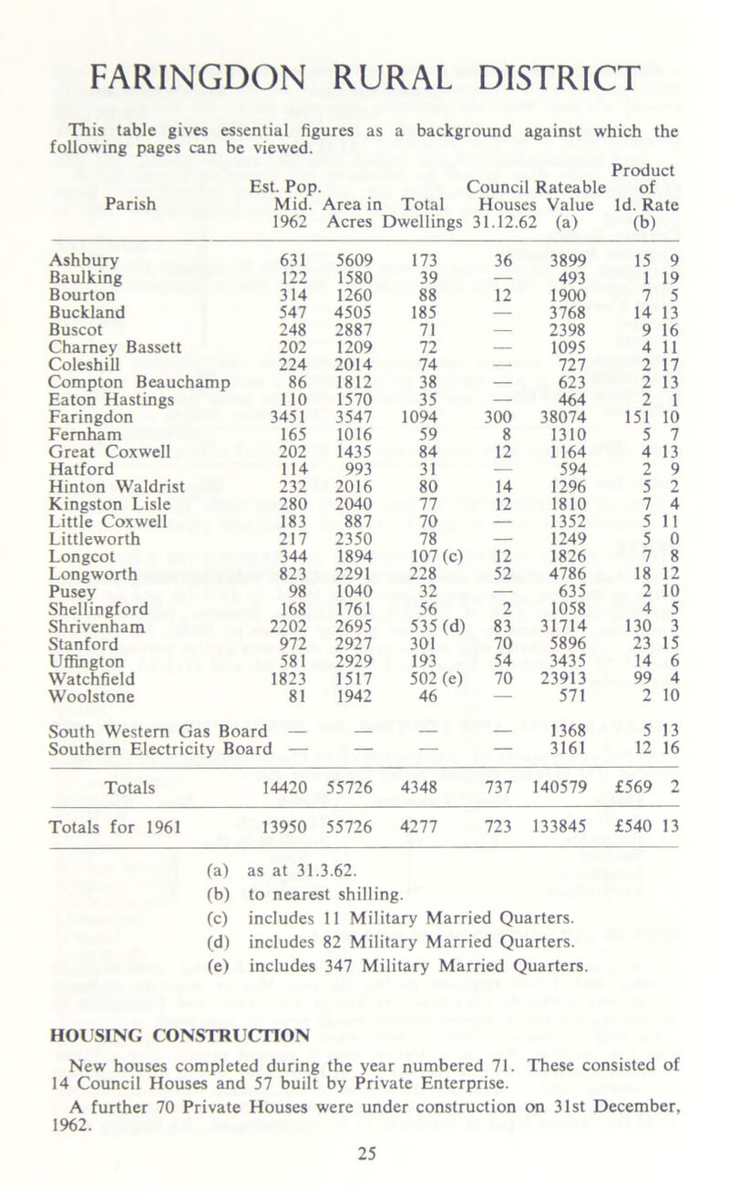 FARINGDON RURAL DISTRICT This table gives essential figures as a background against which the following pages can be viewed. Product Est. Pop. Council Rateable of Parish Mid. Area in Total Houses Value Id. Rate 1962 Acres Dwellings 31.12.62 (a) (b) Ashbury 631 5609 173 36 3899 15 9 Baulking 122 1580 39 — 493 1 19 Bourton 314 1260 88 12 1900 7 5 Buckland 547 4505 185 — 3768 14 13 Buscot 248 2887 71 — 2398 9 16 Chamey Bassett 202 1209 72 — 1095 4 11 Coleshill 224 2014 74 — 727 2 17 Compton Beauchamp 86 1812 38 — 623 2 13 Eaton Hastings 110 1570 35 — 464 2 1 Faringdon 3451 3547 1094 300 38074 151 10 Femham 165 1016 59 8 1310 5 7 Great Coxwell 202 1435 84 12 1164 4 13 Hatford 114 993 31 — 594 2 9 Hinton Waldrist 232 2016 80 14 1296 5 2 Kingston Lisle 280 2040 77 12 1810 7 4 Little Coxwell 183 887 70 — 1352 5 11 Littleworth 217 2350 78 — 1249 5 0 Longcot 344 1894 107 (c) 12 1826 7 8 Longworth 823 2291 228 52 4786 18 12 Pusey 98 1040 32 — 635 2 10 Shellingford 168 1761 56 2 1058 4 5 Shrivenham 2202 2695 535 (d) 83 31714 130 3 Stanford 972 2927 301 70 5896 23 15 Uffington 581 2929 193 54 3435 14 6 Watchfield 1823 1517 502 (e) 70 23913 99 4 Woolstone 81 1942 46 — 571 2 10 South Western Gas Board — — — 1368 5 13 Southern Electricity Board — — — — 3161 12 16 Totals 14420 55726 4348 737 140579 £569 2 Totals for 1961 13950 55726 4277 723 133845 £540 13 fa) as at 31.3.62. (b) to nearest shilling. (c) includes 11 Military Married Quarters. (d) includes 82 Military Married Quarters. (e) includes 347 Military Married Quarters HOUSING CONSTRUCTION New houses completed during the year numbered 71. These consisted of 14 Council Houses and 57 built by Private Enterprise. A further 70 Private Houses were under construction on 31st December, 1962.