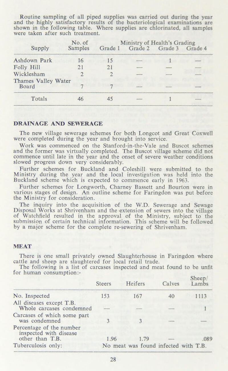 Routine sampling of all piped supplies was carried out during the year and the highly satisfactory results of the bacteriological examinations are shown in the following table. Where supplies are chlorinated, all samples were taken after such treatment. No. of Ministry of Health’s Grading Supply Samples Grade 1 Grade 2 Grade 3 Grade 4 Ashdown Park 16 15 — 1 Folly Hill 21 21 — — — Wicklesham 2 2 — — — Thames Valley Water Board 7 7 — — — Totals 46 45 — 1 — DRAINAGE AND SEWERAGE The new village sewerage schemes for both Longcot and Great Coxw’ell were completed during the year and brought into service. Work was commenced on the Stanford-in-the-Vale and Buscot schemes and the former was virtually completed. The Buscot village scheme did not commence until late in the year and the onset of severe weather conditions slowed progress down very considerably. Further schemes for Buckland and Coleshill were submitted to the Ministry during the year and the local investigation was held into the Buckland scheme which is expected to commence early in 1963. Further schemes for Longworth, Chamey Bassett and Bourton were in various stages of design. An outline scheme for Faringdon was put before the Ministry for consideration. The inquiry into the acquisition of the W.D. Sewerage and Sewage Disposal Works at Shrivenham and the extension of sewers into the village of Watchfield resulted in the approval of the Ministry, subject to the submission of certain technical information. This scheme will be followed by a major scheme for the complete re-sewering of Shrivenham. MEAT There is one small privately owned Slaughterhouse in Faringdon where cattle and sheep are slaughtered for local retail trade. The following is a list of carcases inspected and meat found to be unfit for human consumption:- Steers Heifers Calves Sheep/ Lambs No. Inspected 153 167 40 1113 All diseases except T.B. Whole carcases condemned __ _ 1 Carcases of which some part was condemned 3 3 Percentage of the number inspected with disease other than T.B. 1.96 1.79 .089 Tuberculosis only: No meat was found infected with T.B.