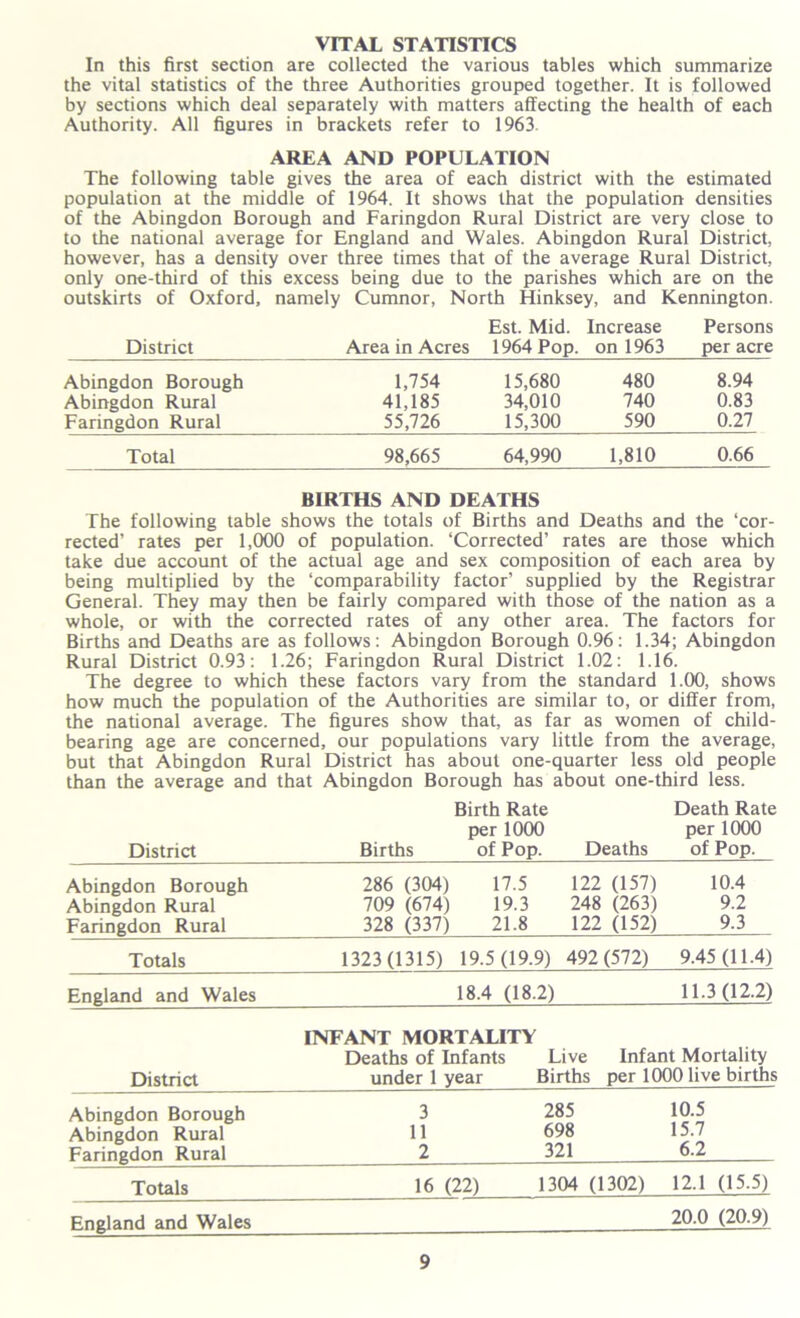 VITAL STATISTICS In this first section are collected the various tables which summarize the vital statistics of the three Authorities grouped together. It is followed by sections which deal separately with matters affecting the health of each Authority. All figures in brackets refer to 1963. AREA AND POPULATION The following table gives the area of each district with the estimated population at the middle of 1964. It shows that the population densities of the Abingdon Borough and Faringdon Rural District are very close to to the national average for England and Wales. Abingdon Rural District, however, has a density over three times that of the average Rural District, only one-third of this excess being due to the parishes which are on the outskirts of Oxford, namely Cumnor, North Hinksey, and Kennington. District Area in Acres Est. Mid. 1964 Pop. Increase on 1963 Persons per acre Abingdon Borough 1,754 15,680 480 8.94 Abingdon Rural 41,185 34,010 740 0.83 Faringdon Rural 55,726 15,300 590 0.27 Total 98,665 64,990 1,810 0.66 BIRTHS AND DEATHS The following table shows the totals of Births and Deaths and the ‘cor- rected’ rates per 1,000 of population. ‘Corrected’ rates are those which take due account of the actual age and sex composition of each area by being multiplied by the ‘comparability factor’ supplied by the Registrar General. They may then be fairly compared with those of the nation as a whole, or with the corrected rates of any other area. The factors for Births and Deaths are as follows: Abingdon Borough 0.96: 1.34; Abingdon Rural District 0.93: 1.26; Faringdon Rural District 1.02: 1.16. The degree to which these factors vaj^ from the standard 1.00, shows how much the population of the Authorities are similar to, or differ from, the national average. The figures show that, as far as women of child- bearing age are concerned, our populations vary little from the average, but that Abingdon Rural District has about one-quarter less old people than the average and that Abingdon Borough has about one-third less. District Births Birth Rate per 1000 of Pop. Deaths Death Rate per 1000 of Pop. Abingdon Borough 286 (304) 17.5 122 (157) 10.4 Abingdon Rural 709 (674) 19.3 248 (263) 9.2 Faringdon Rural 328 (337) 21.8 122 (152) 9.3 Totals 1323 (1315) 19.5(19.9) 492 (572) 9.45(11.4) England and Wales 18.4 (18.2) 11.3 (12.2) INFANT MORTALITY Deaths of Infants Live Infant Mortality District under 1 year Births per 1000 live births Abingdon Borough 3 Abingdon Rural 11 Faringdon Rural 2 Totals 16 (22) 285 10.5 698 15.7 321 6.2 1304 (1302) 12.1 (15.5) England and Wales 20.0 (20.9)