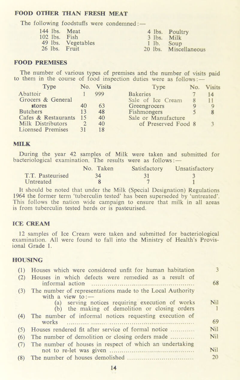 FOOD OTHER THAN FRESH MEAT The following foodstuffs were condemned: — 144 lbs. Meat 4 lbs. 102 lbs. Fish 3 lbs. 49 lbs. Vegetables 1 lb. 26 lbs. Fruit 20 lbs. Poultry Milk Soup Miscellaneous FOOD PREMISES The number of various types of premises and the number of visits paid to them in the course of food inspection duties were as follows: — Type No. Visits Type No. Visits Abattoir 1 999 Bakeries 7 14 Grocers & General Sale of Ice Cream 8 11 stores 40 63 Greengrocers 9 9 Butchers 13 48 Fishmongers 5 8 Cafes & Restaurants 15 40 Sale or Manufacture Milk Distributors 2 40 of Preserved Food 8 3 Licensed Premises 31 18 MILK During the year 42 samples of Milk were taken and submitted for bacteriological examination. The results were as follows: — No. Taken Satisfactory Unsatisfactory T.T. Pasteurised 34 31 3 Untreated 8 7 1 It should be noted that under the Milk (Special Designation) Regulations 1964 the former term ‘tuberculin tested’ has been superseded by ‘untreated'. This follows the nation wide campaign to ensure that milk in all areas is from tuberculin tested herds or is pasteurised. ICE CREAM 12 samples of Ice Cream were taken and submitted for bacteriological examination. All were found to fall into the Ministry of Health's Provis- ional Grade 1. HOUSING (1) Houses which were considered unfit for human habitation 3 (2) Houses in which defects were remedied as a result of informal action 68 (3) The number of representations made to the Local Authority with a view to: — (a) serving notices requiring execution of works Nil (b) the making of demolition or closing orders 1 (4) The number of informal notices requesting execution of works 69 (5) Houses rendered fit after service of formal notice Nil (6) The number of demolition or closing orders made Nil (7) The number of houses in respect of which an undertaking not to re-let was given Nil (8) The number of houses demolished 20