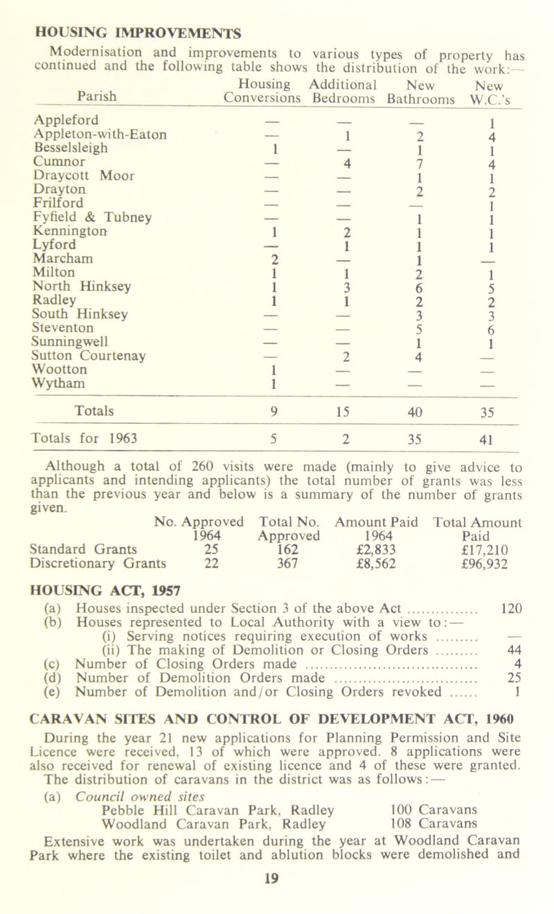 HOUSING IMPROVEMENTS Modernisation and improvements to various types of property has continued and the following table shows the distribution of the work:— Housing Additional New New Parish Conversions Bedrooms Bathrooms W.C.’s Appleford 1 Appleton-with-Eaton — 1 2 4 Besselsleigh 1 — 1 1 Cumnor — 4 7 4 Draycott Moor — 1 1 Drayton — — 2 2 Frilford — 1 Fyfield & Tubney — — 1 1 Kennington 1 2 1 1 Lyford — 1 1 1 Marcham 2 1 Milton 1 1 2 1 North Hinksey 1 3 6 5 Radley 1 1 2 2 South Hinksey — — 3 3 Steventon — — 5 6 Sunningwell — — 1 1 Sutton Courtenay — 2 4 Wootton 1 — Wytham 1 — — — Totals 9 15 40 35 Totals for 1963 5 2 35 41 Although a total of 260 visits were made (mainly to give advice to applicants and intending applicants) the total number of grants was less than the previous year and below is a summary of the number of grants given. No. Approved Total No. Amount Paid Total Amount 1964 Approved 1964 Paid Standard Grants 25 162 £2,833 £17,210 Discretionary Grants 22 367 £8,562 £96,932 HOUSING ACT, 1957 (a) Houses inspected under Section 3 of the above Act 120 (b) Houses represented to Local Authority with a view to: — (i) Serving notices requiring execution of works — (ii) The making of Demolition or Closing Orders 44 (c) Number of Closing Orders made 4 (d) Number of Demolition Orders made 25 (e) Number of Demolition and/or Closing Orders revoked 1 CARAVAN SITES AND CONTROL OF DEVELOPMENT ACT, I960 During the year 21 new applications for Planning Permission and Site Licence were received, 13 of which were approved. 8 applications were also received for renewal of existing licence and 4 of these were granted. The distribution of caravans in the district was as follows: — (a) Council owned sites Pebble Hill Caravan Park, Radley 100 Caravans Woodland Caravan Park, Radley 108 Caravans Extensive work was undertaken during the year at Woodland Caravan Park where the existing toilet and ablution blocks were demolished and