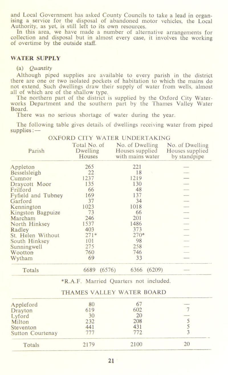 and Local Government has asked County Councils to take a lead in organ- ising a service for the disposal of abandoned motor vehicles, the Local Authority, as yet, is still left to its own resources. In this area, we have made a number of alternative arrangements for collection and disposal but in almost every case, it involves the working of overtime by the outside staff. WATER SUPPLY (a) Quantity Although piped supplies are available to every parish in the district there are one or two isolated pockets of habitation to which the mains do not extend. Such dwellings draw their supply of water from wells, almost all of which are of the shallow type. The northern part of the district is supplied by the Oxford City Water- works Department and the southern part by the Thames Valley Water Board. There was no serious shortage of water during the year. The following table gives details of dwellings receiving water from piped supplies: — OXFORD CITY WATER UNDERTAKING Total No. of No. of Dwelling No. of Dwelling Parish Dwelling Houses supplied Houses supplied Houses with mains water by standpipe Appleton 265 221 — Besselsleigh 22 18 — Cumnor 1237 1219 — Draycott Moor 135 130 — Frilford 66 48 — Fyfield and Tubney 169 137 — Garford 37 34 — Kennington 1023 1018 — Kingston Bagpuize 73 66 — Marcham 246 201 — North Hinksey 1537 1486 — Radley 403 373 — St. Helen Without 271* 270* — South Hinksey 101 98 — Sunningwell 275 258 — Wootton 760 746 — Wytham 69 33 — Totals 6689 (6576) 6366 (6209) — *R.A.F. Married Quarters not included. THAMES VALLEY WATER BOARD Appleford 80 67 — Drayton 619 602 7 Lyford 30 20 — Milton 232 208 5 Steventon 441 431 5 Sutton Courtenay 777 772 3 Totals 2179 2100 20
