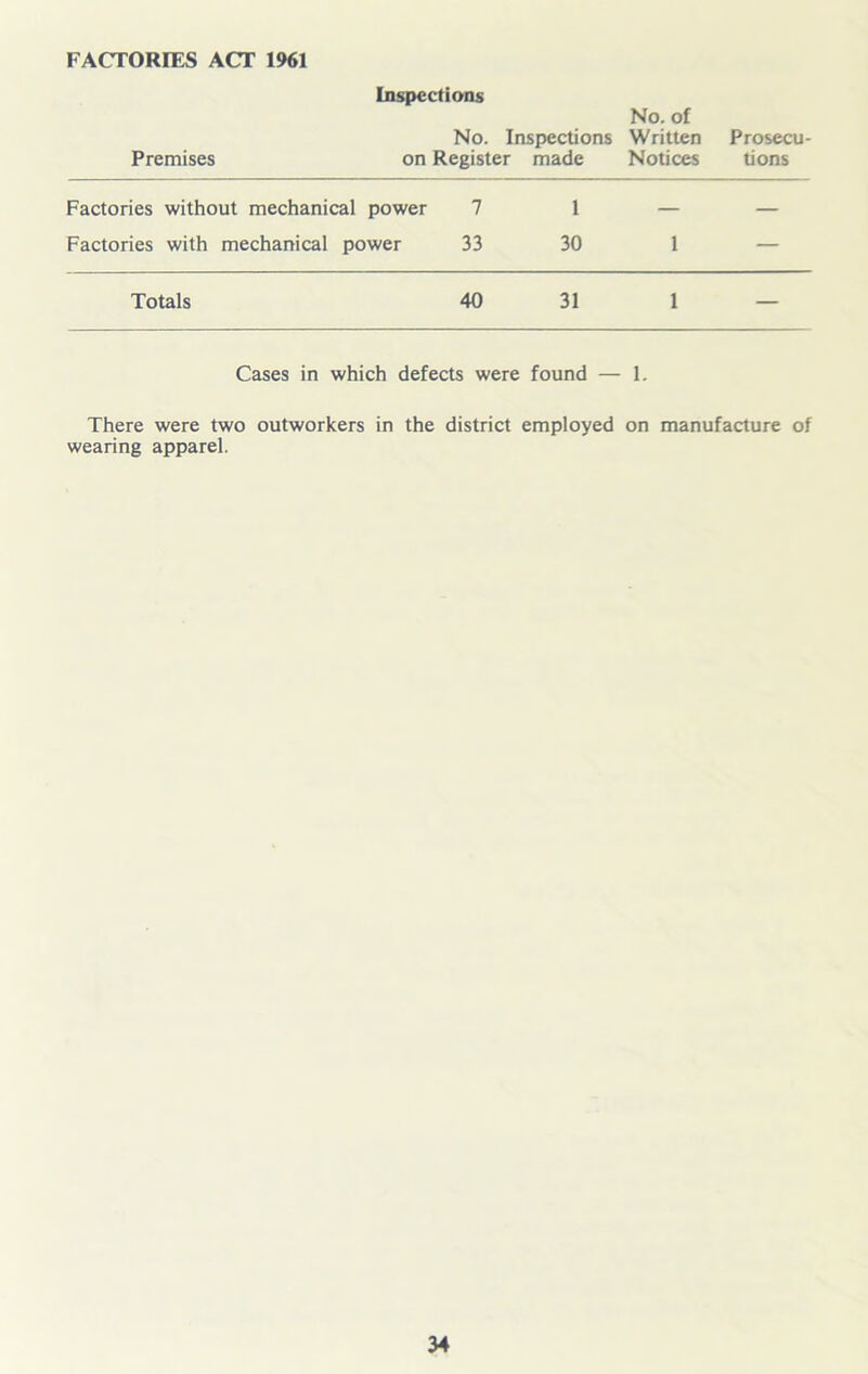 FACTORIES ACT 1961 Inspections No. of No. Inspections Written Prosecu- Premises on Register made Notices tions Factories without mechanical power 7 1 — — Factories with mechanical power 33 30 1 — Totals 40 31 1 — Cases in which defects were found — 1. There were two outworkers in the district employed on manufacture of wearing apparel.