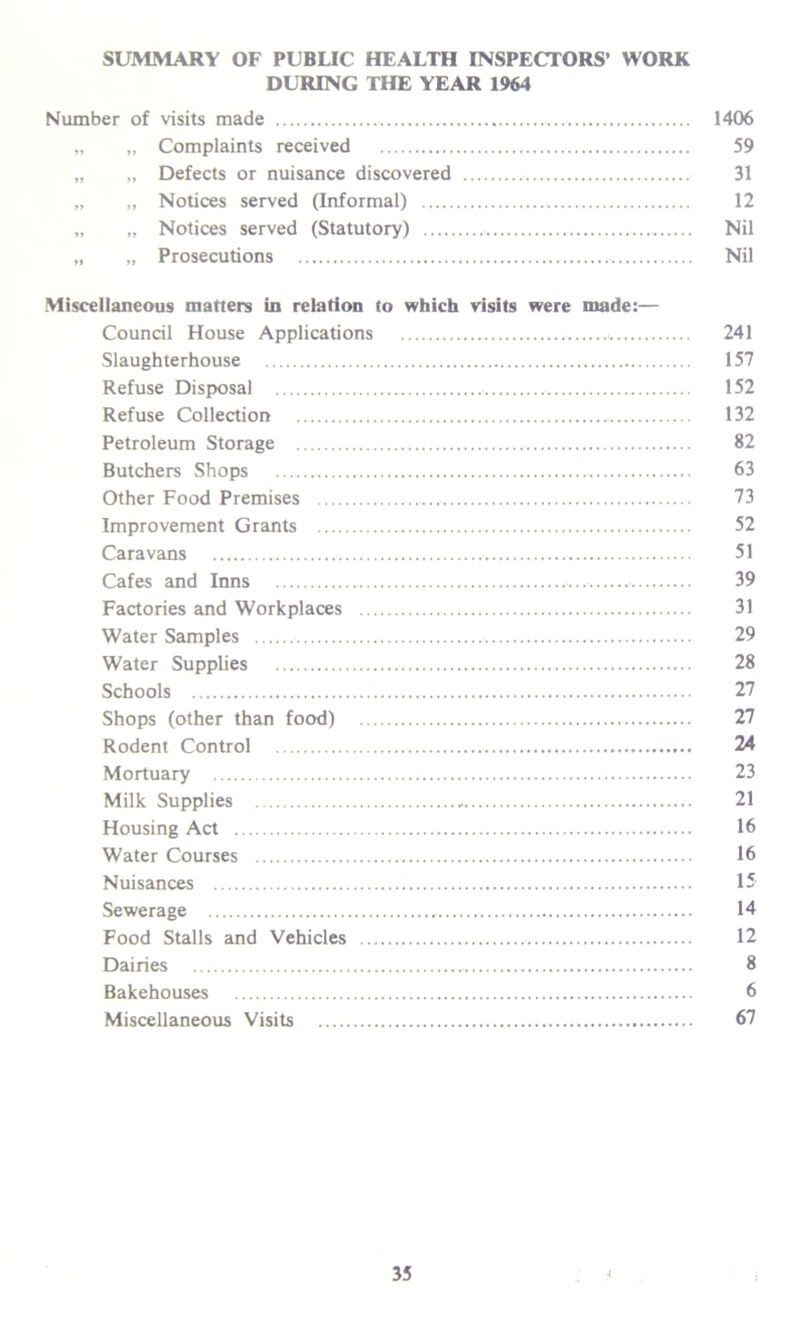 SUMMARY OF PUBLIC HEALTH INSPECTORS’ WORK DURING THE YEAR 1964 Number of visits made 1406 „ „ Complaints received 59 „ „ Defects or nuisance discovered 31 „ „ Notices served (Informal) 12 „ „ Notices served (Statutory) Nil „ „ Prosecutions Nil Miscellaneous matters in relation to which visits were made:— Council House Applications 241 Slaughterhouse 157 Refuse Disposal 152 Refuse Collection 132 Petroleum Storage 82 Butchers Shops 63 Other Food Premises 73 Improvement Grants 52 Caravans 51 Cafes and Inns 39 Factories and Workplaces 31 Water Samples 29 Water Supplies 28 Schools 27 Shops (other than food) 27 Rodent Control 24 Mortuary 23 Milk Supplies 21 Housing Act 16 Water Courses 16 Nuisances 15 Sewerage 14 Food Stalls and Vehicles 12 Dairies 8 Bakehouses 6 Miscellaneous Visits 67