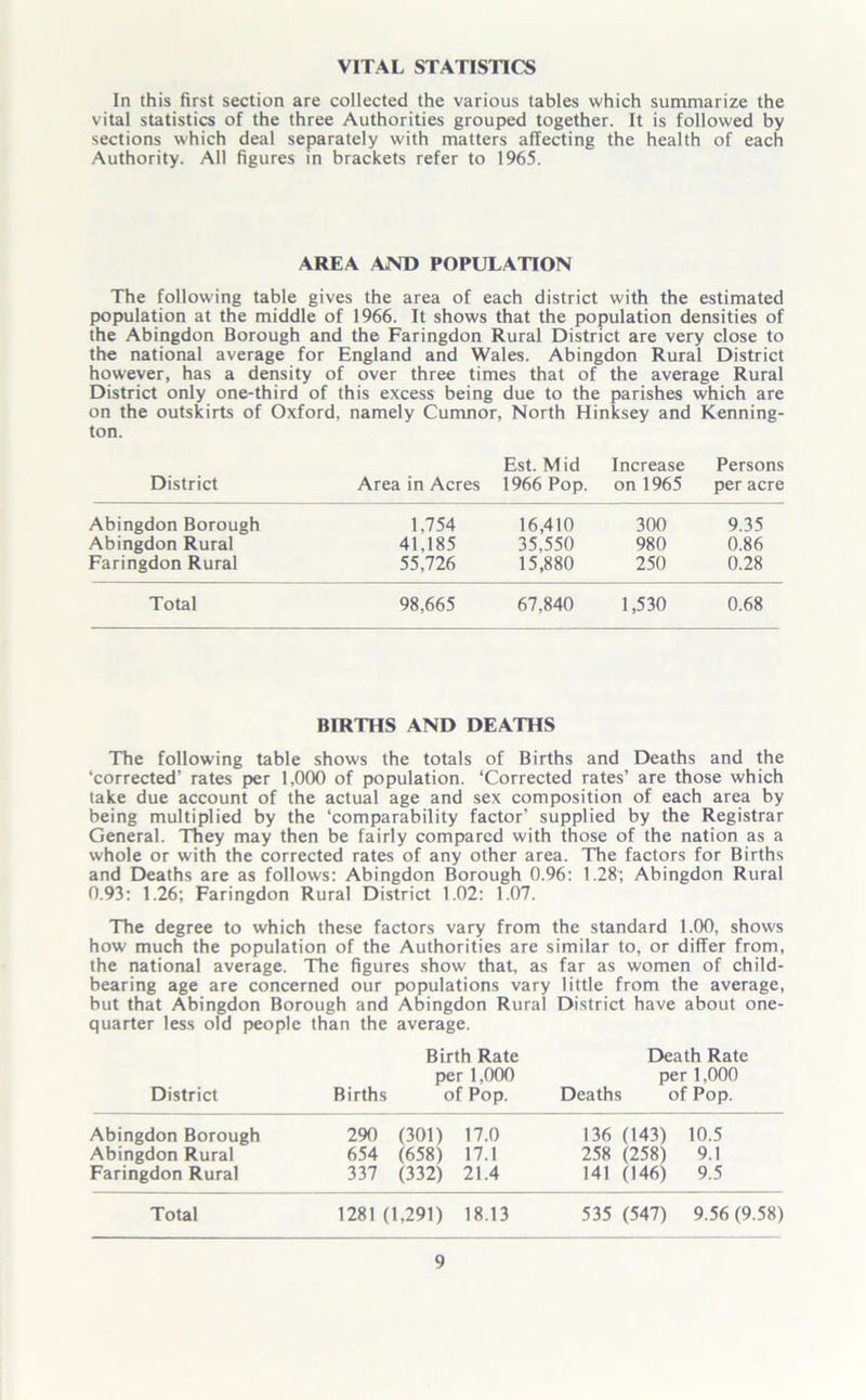 VITAL STATISTICS In this first section are collected the various tables which summarize the vital statistics of the three Authorities grouped together. It is followed by sections which deal separately with matters affecting the health of each Authority. All figures in brackets refer to 1965. AREA AND POPULATION The following table gives the area of each district with the estimated population at the middle of 1966. It shows that the population densities of the Abingdon Borough and the Faringdon Rural District are very close to the national average for England and Wales. Abingdon Rural District however, has a density of over three times that of the average Rural District only one-third of this excess being due to the parishes which are on the outskirts of Oxford, namely Cumnor, North Hinksey and Kenning- ton. District Area in Acres Est. Mid 1966 Pop. Increase on 1965 Persons per acre Abingdon Borough 1,754 16,410 300 9.35 Abingdon Rural 41.185 35,550 980 0.86 Faringdon Rural 55,726 15,880 250 0.28 Total 98,665 67,840 1,530 0.68 BIRTHS AND DEATHS The following table shows the totals of Births and Deaths and the ‘corrected’ rates per 1,000 of population. ‘Corrected rates’ are those which take due account of the actual age and sex composition of each area by being multiplied by the ‘comparability factor’ supplied by the Registrar General. They may then be fairly compared with those of the nation as a whole or with the corrected rates of any other area. The factors for Births and Deaths are as follows: Abingdon Borough 0.96: 1.28; Abingdon Rural 0.93: 1.26; Faringdon Rural District 1.02: 1.07. The degree to which these factors vary from the standard 1.00, shows how much the population of the Authorities are similar to, or differ from, the national average. The figures show that, as far as women of child- bearing age are concerned our populations vary little from the average, but that Abingdon Borough and Abingdon Rural District have about one- quarter less old people than the average. Birth Rate Death Rate per 1,000 per 1,000 District Births of Pop. Deaths of Pop. Abingdon Borough 290 (301) 17.0 136 (143) 10.5 Abingdon Rural 654 (658) 17.1 258 (258) 9.1 Faringdon Rural 337 (332) 21.4 141 (146) 9.5 Total 1281 (1,291) 18.13 535 (547) 9.56 (9.58)