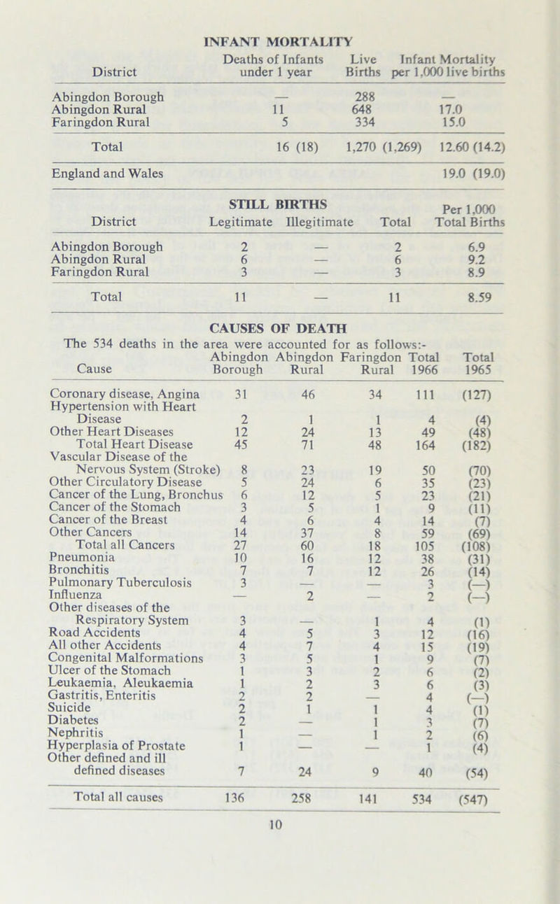 INFANT MORTALITY Deaths of Infants Live Infant Mortality District under 1 year Births per 1,000 live births Abingdon Borough Abingdon Rural Faringdon Rural 11 5 288 648 334 17.0 15.0 Total 16 (18) 1,270 (1,269) 12.60 (14.2) England and Wales 19.0 (19.0) STILL BIRTHS Per 1,000 District Legitimate Illegitimate Total Total Births Abingdon Borough 2 2 6.9 Abingdon Rural 6 — 6 9.2 Faringdon Rural 3 — 3 8.9 Total 11 — 11 8.59 CAUSES OF DEATH The 534 deaths in the i area were accounted for as follows:- Abingdon Abingdon Faringdon Total Total Cause Borough Rural Rural 1966 1965 Coronary disease, Angina 31 46 34 111 (127) Hypertension with Heart Disease 2 1 1 4 (4) Other Heart Diseases 12 24 13 49 (48) Total Heart Disease 45 71 48 164 (182) Vascular Disease of the Nervous System (Stroke) 8 23 19 50 (70) Other Circulatory Disease 5 24 6 35 (23) Cancer of the Lung, Bronchus 6 12 5 23 (21) Cancer of the Stomach 3 5 1 9 (ID Cancer of the Breast 4 6 4 14 (7) Other Cancers 14 37 8 59 (69) Total all Cancers 27 60 18 105 (108) Pneumonia 10 16 12 38 (31) Bronchitis 7 7 12 26 (14) Pulmonary Tuberculosis 3 — 3 (—) Influenza — 2 2 (—) Other diseases of the Respiratory System 3 — 1 4 (1) Road Accidents 4 5 3 12 (16) All other Accidents 4 7 4 15 (19) Congenital Malformations 3 5 1 9 (7) Ulcer of the Stomach 1 3 2 6 (2) Leukaemia, Aleukaemia 1 2 3 6 (3) Gastritis, Enteritis 2 2 4 (—) Suicide 2 1 1 4 (1) Diabetes 2 1 3 (7) Nephritis 1 — 1 2 (6) Hyperplasia of Prostate 1 — - 1 (4) Other defined and ill defined diseases 7 24 9 40 (54) Total all causes 136 258 141 534 (547)