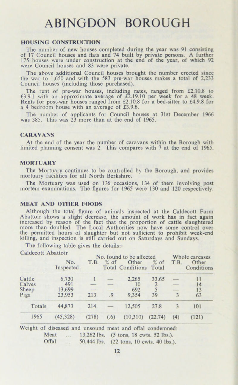 ABINGDON BOROUGH HOUSING CONSTRUCTION The number of new houses completed during the year was 91 consisting of 17 Council houses and flats and 74 built by private persons. A further 175 houses were under construction at the end of the year, of which 92 were Council houses and 83 were private. The above additional Council houses brought the number erected since the war to 1,650 and with the 583 pre-war houses makes a total of 2,233 Council houses (including those purchased). The rent of pre-war houses, including rates, ranged from £2.10.8 to £3.9.1 with an approximate average of £2.19.10 per week for a 48 week. Rents for post-war houses ranged from £2.10.8 for a bed-sitter to £4.9.8 for a 4 bedroom house with an average of £3.9.6. The number of applicants for Council houses at 31st December 1966 was 385. This was 23 more than at the end of 1965. CARAVANS At the end of the year the number of caravans within the Borough with limited planning consent was 2. This compares with 7 at the end of 1965. MORTUARY The Mortuary continues to be controlled by the Borough, and provides mortuary facilities for all North Berkshire. The Mortuary was used on 136 occasions, 134 of them involving post mortem examinations. The figures for 1965 were 130 and 120 respectively. MEAT AND OTHER FOODS Although the total figure of animals inspected at the Caldecott Farm Abattoir shows a slight decrease, the amount of work has in fact again increased by reason of the fact that the proportion of cattle slaughtered more than doubled. The Local Authorities now have some control over the permitted hours of slaughter but not sufficient to prohibit week-end killing, and inspection is still carried out on Saturdays and Sundays. The following table gives the details:- Caldecott Abattoir No. found to be affected Whole carcases No. T.B. % of Other % of T.B. Other Inspected Total Conditions Total Conditions Cattle 6,730 1 2.265 33.65 ___ 11 Calves 491 — — 10 2 — 14 Sheep 13,699 — — 692 5 — 13 Pigs 23.953 213 .9 9,354 39 3 63 Totals 44,873 214 — 12,505 27.8 3 101 1965 (45,328) (278) (.6) (10,310) (22.74) (4) (121) Weight of diseased and unsound meat and offal condemned: Meat ... 13.262 lbs. (5 tons, 18 cwts. 52 lbs.). Offal . . 50.444 lbs. (22 tons, 10 cwts. 40 lbs.).