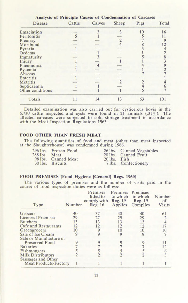 Analysis of Principle Causes of Condemnation of Carcases Disease Cattle Calves Sheep Pigs Total Emaciation 3 3 10 16 Peritonitis 5 1 — 5 11 Pleurisy — — 2 7 9 Moribund — — 4 8 12 Pyrexia 1 — — 3 4 Oedema — 1 — 1 2 Immaturity — 3 — 5 8 Injury 1 — 1 1 3 Pneumonia 1 4 — 4 9 Pyaemia 1 — — 1 2 Abscess — — — 7 7 Enteritis 1 — — — 1 Metritis — — 2 2 4 Septicaemia 1 1 — 4 6 Other conditions — 1 1 5 7 Totals 11 14 13 63 101 Detailed examination was also carried out for cysticercus bovis in the 6.730 cattle inspected and cysts were found in 21 animals (.31%). The affected carcases were subjected to cold storage treatment in accordance with the Meat Inspection Regulations 1963. FOOD OTHER THAN FRESH MEAT The following quantities of food and meat (other than meat inspected at the Slaughterhouse) was condemned during 1966. 296 lbs. Frozen Food 288 lbs. Meat 98 lbs. Canned Meat 30 lbs. Biscuits 26 lbs. Canned Vegetables 20 lbs. Canned Fruit 20 lbs. Fish 7 lbs. Confectionery FOOD PREMISES (Food Hygiene [General] Regs. 1960) The various types of premises and the number of visits paid in the course of food inspection duties were as follows Premises Premises Premises Type Number fitted to comply with Reg. 16 to which Reg. 19 Applies in which Reg. 19 Complies Number of Visits Grocers 40 37 40 40 61 Licensed Premises 29 27 29 29 2 Butchers 13 13 13 13 4 Cafe and Restaurants 12 12 12 12 17 Greengrocers 10 9 10 10 10 Sale of Ice Cream 9 9 9 9 7 Sale or Manufacture of Preserved Food 9 9 9 9 11 Bakeries 7 7 7 7 12 Fishmongers 5 5 5 5 6 Milk Distributors 2 2 2 2 3 Sausages and Other Meat Products-Factory 1 1 1 1 1