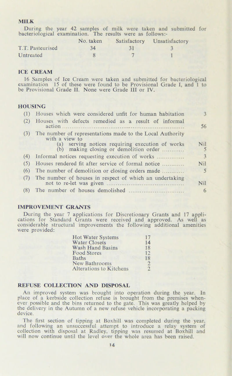 MILK During the year 42 samples of milk were taken and submitted for bacteriological examination. The results were as follows:- No. taken Satisfactory Unsatisfactory T.T. Pasteurised 34 31 3 Untreated 8 7 1 ICE CREAM 16 Samples of Ice Cream were taken and submitted for bacteriological examination 15 of these were found to be Provisional Grade I, and 1 to be Provisional Grade II. None were Grade III or IV. HOUSING (1) Houses which were considered unfit for human habitation (2) Houses with defects remedied as a result of informal action 56 (3) The number of representations made to the Local Authority with a view to (a) serving notices requiring execution of works Nil (b) making closing or demolition order 5 (4) Informal notices requesting execution of works 3 (5) Houses rendered fit after service of formal notice Nil (6) The number of demolition or closing orders made 5 (7) The number of houses in respect of which an undertaking not to re-let was given Nil (8) The number of houses demolished 6 IMPROVEMENT GRANTS During the year 7 applications for Discretionary Grants and 17 appli- cations for Standard Grants were received and approved. As well as considerable structural improvements the following additional amenities were provided: Hot Water Systems 17 Water Closets 14 Wash Hand Basins 18 Food Stores 12 Baths 18 New Bathrooms 2 Alterations to Kitchens REFUSE COLLECTION AND DISPOSAL An improved system was brought into operation during the year. In place of a kerbside collection refuse is brought from the premises when- ever possible and the bins returned to the gate. This was greatly helped by the delivery in the Autumn of a new refuse vehicle incorporating a packing device. The first section of tipping at Boxhill was completed during the year, and following an unsuccessful attempt to introduce a relay system of collection with disposal at Radley, tipping was resumed at Boxhill and will now continue until the level over the whole area has been raised.