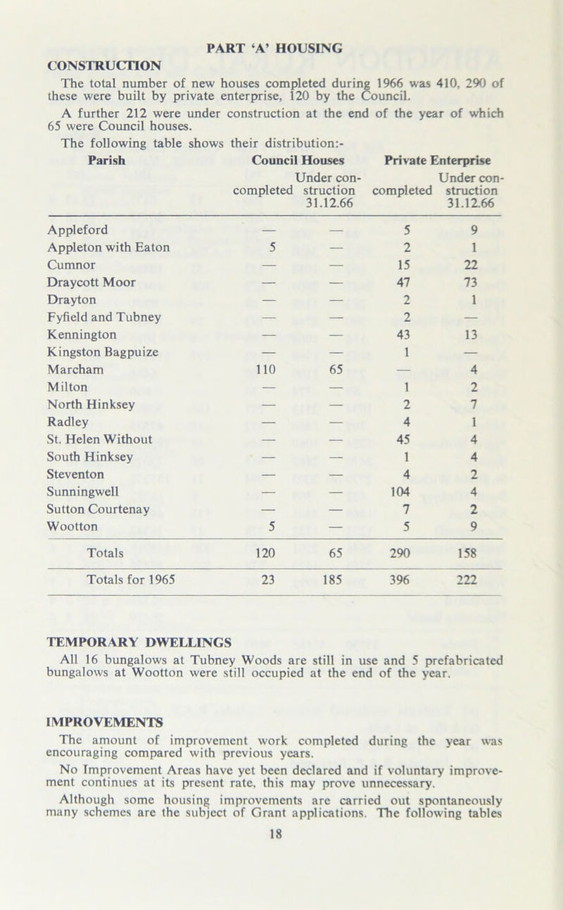PART ‘A’ HOUSING CONSTRUCTION The total number of new houses completed during 1966 was 410, 290 of these were built by private enterprise, 120 by the Council. A further 212 were under construction at the end of the year of which 65 were Council houses. The following table shows their distribution:- Parish Council Houses Private Enterprise Under con- Under con- completed struction completed struction 31.12.66 31.12.66 Appleford — — 5 9 Appleton with Eaton 5 — 2 1 Cumnor — — 15 22 Draycott Moor — — 47 73 Drayton — — 2 1 Fyfield and Tubney — — 2 — Kennington — — 43 13 Kingston Bagpuize — — 1 — Marcham 110 65 — 4 Milton — — 1 2 North Hinksey — — 2 7 Radley — — 4 1 St. Helen Without — — 45 4 South Hinksey — — 1 4 Steventon — — 4 2 Sunning well — — 104 4 Sutton Courtenay — — 7 2 Wootton 5 — 5 9 Totals 120 65 290 158 Totals for 1965 23 185 396 222 TEMPORARY DWELLINGS All 16 bungalows at Tubney Woods are still in use and 5 prefabricated bungalows at Wootton were still occupied at the end of the year. IMPROVEMENTS The amount of improvement work completed during the year was encouraging compared with previous years. No Improvement Areas have yet been declared and if voluntary improve- ment continues at its present rate, this may prove unnecessary. Although some housing improvements are carried out spontaneously many schemes are the subject of Grant applications. The following tables