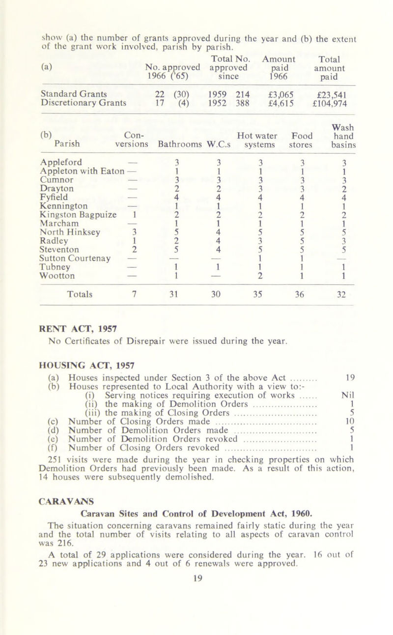 show (a) the number of grants approved during the year and (b) the extent of the grant work involved, parish by parish. Total No. Amount Total (a) No. approved approved paid amount 1966 (’65) since 1966 paid Standard Grants 22 (30) 1959 214 £3,065 £23,541 Discretionary Grants 17 (4) 1952 388 £4,615 £104,974 Wash (b) Con- Hot water Food hand Parish versions Bathrooms W.C.s systems stores basins Appleford — 3 3 3 3 3 Appleton with Eaton — 1 1 1 1 1 Cumnor — 3 3 3 3 3 Drayton — 2 2 3 3 2 Fyfield — 4 4 4 4 4 Kennington — 1 1 1 1 1 Kingston Bagpuize 1 2 2 2 2 2 Marcham — 1 1 1 1 1 North Hinksey 3 5 4 5 5 5 Radley 1 2 4 3 5 3 Steventon 2 5 4 5 5 5 Sutton Courtenay — — — 1 1 — Tubney — 1 1 1 1 1 Wootton — 1 — 2 1 1 Totals 7 31 30 35 36 32 RENT ACT, 1957 No Certificates of Disrepair were issued during the year. MOUSING ACT, 1957 (a) Houses inspected under Section 3 of the above Act 19 (b) Houses represented to Local Authority with a view to:- (i) Serving notices requiring execution of works Nil (ii) the making of Demolition Orders 1 (iii) the making of Closing Orders 5 (c) Number of Closing Orders made 10 (d) Number of Demolition Orders made 5 (e) Number of Demolition Orders revoked 1 (f) Number of Closing Orders revoked 1 251 visits were made during the year in checking properties on which Demolition Orders had previously been made. As a result of this action, 14 houses were subsequently demolished. CARAVANS Caravan Sites and Control of Development Act, 1960. The situation concerning caravans remained fairly static during the year and the total number of visits relating to all aspects of caravan control was 216. A total of 29 applications were considered during the year. 16 out of 23 new applications and 4 out of 6 renewals were approved.