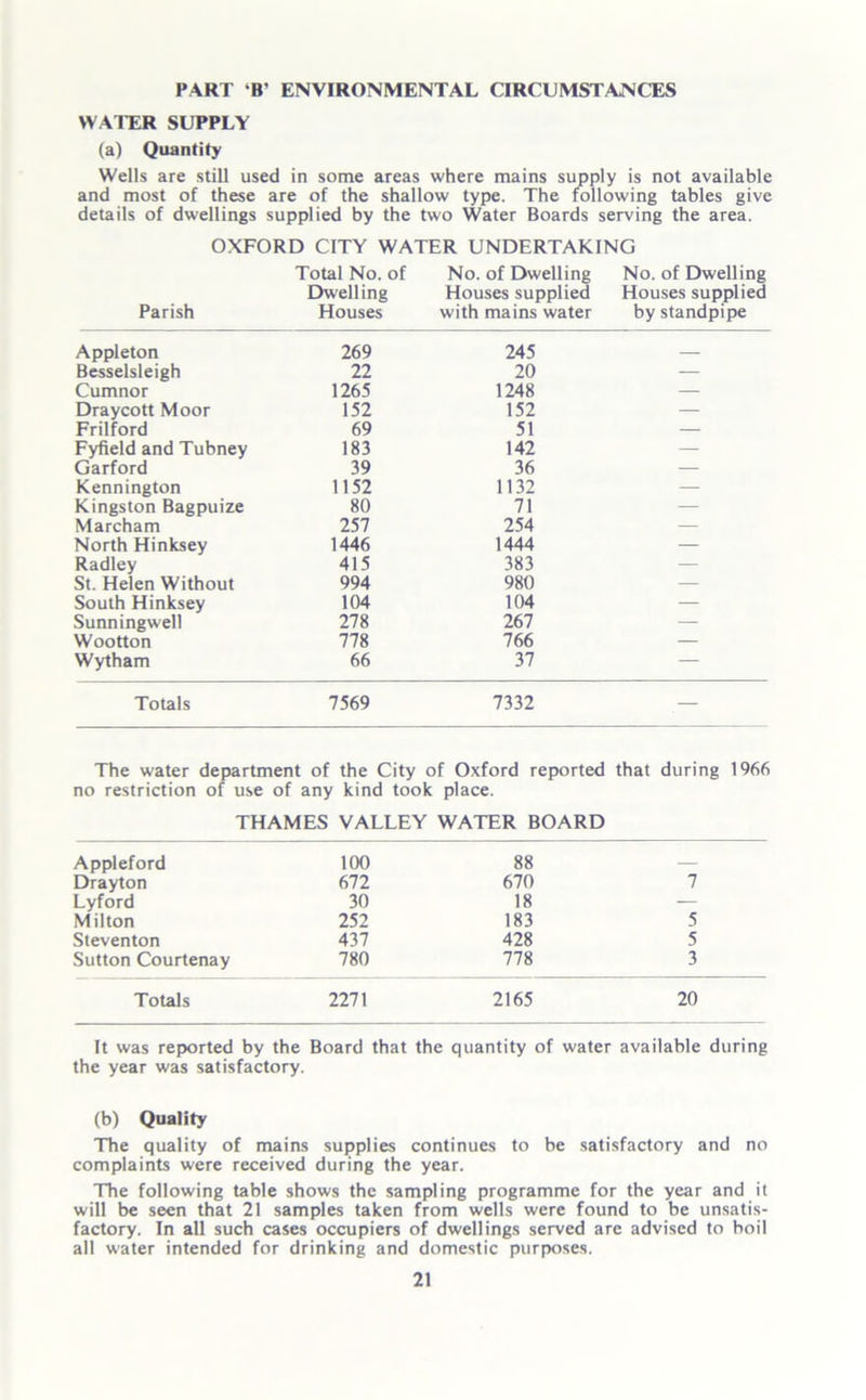 PART B' ENVIRONMENTAL CIRCUMSTANCES WATER SUPPLY (a) Quantity Wells are still used in some areas where mains supply is not available and most of these are of the shallow type. The following tables give details of dwellings supplied by the two Water Boards serving the area. OXFORD CITY WATER UNDERTAKING Parish Total No. of Dwelling Houses No. of Dwelling Houses supplied with mains water No. of Dwelling Houses supplied by standpipe Appleton 269 245 Besselsleigh 22 20 — Cumnor 1265 1248 — Draycott Moor 152 152 — Frilford 69 51 — Fyfield and Tubney 183 142 — Garford 39 36 — Kennington 1152 1132 — Kingston Bagpuize 80 71 — Marcham 257 254 — North Hinksey 1446 1444 — Radley 415 383 — St. Helen Without 994 980 — South Hinksey 104 104 — Sunningwell 278 267 — Wootton 778 766 — Wytham 66 37 — Totals 7569 7332 — The water department of the City of Oxford reported that during 1966 no restriction of use of any kind took place. THAMES VALLEY WATER BOARD Appleford 100 88 — Drayton 672 670 7 Lyford 30 18 — Milton 252 183 5 Steventon 437 428 5 Sutton Courtenay 780 778 3 Totals 2271 2165 20 It was reported by the Board that the quantity of water available during the year was satisfactory. (b) Quality The quality of mains supplies continues to be satisfactory and no complaints were received during the year. The following table shows the sampling programme for the year and it will be seen that 21 samples taken from wells were found to be unsatis- factory. In all such cases occupiers of dwellings served are advised to boil all water intended for drinking and domestic purposes.