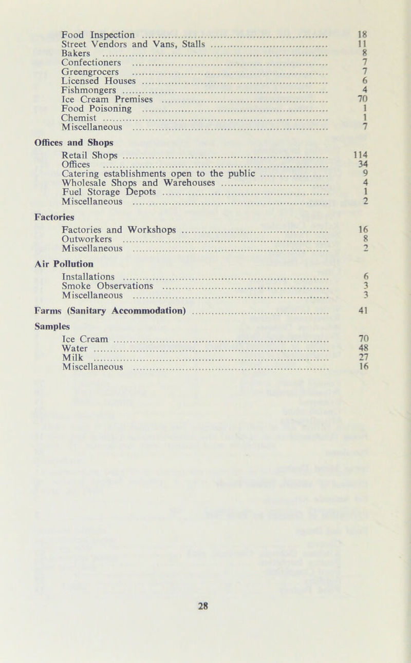 Food Inspection 18 Street Vendors and Vans, Stalls 11 Bakers 8 Confectioners Greengrocers Licensed Houses 6 Fishmongers 4 Ice Cream Premises 70 Food Poisoning 1 Chemist Miscellaneous Offices and Shops Retail Shops 114 Offices 34 Catering establishments open to the public 9 Wholesale Shops and Warehouses 4 Fuel Storage Depots 1 Miscellaneous 2 Factories Factories and Workshops 16 Outworkers 8 Miscellaneous 2 Air Pollution Installations 6 Smoke Observations 3 Miscellaneous 3 Farms (Sanitary Accommodation) 41 Samples Ice Cream 70 Water 48 Milk 27 Miscellaneous 16