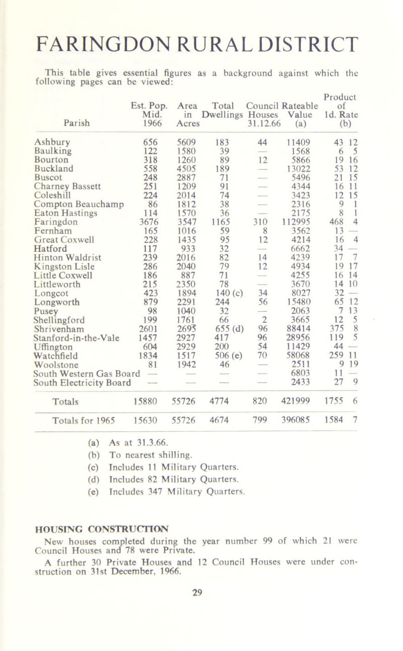 FARINGDON RURAL DISTRICT This table gives essential figures as a background against which the following pages can be viewed: Product Est. Pop. Area Total Council Rateable of Mid. in Dwellings Houses Value Id. Rate Parish 1966 Acres 31.12.66 (a) (b) Ashbury 656 5609 183 44 11409 43 12 Baulking 122 1580 39 — 1568 6 5 Bourton 318 1260 89 12 5866 19 16 Buckland 558 4505 189 — 13022 53 12 Buscot 248 2887 71 — 5496 21 15 Charney Bassett 251 1209 91 — 4344 16 11 Coleshill 224 2014 74 — 3423 12 15 Compton Beauchamp 86 1812 38 — 2316 9 1 Eaton Hastings 114 1570 36 — 2175 8 1 Faringdon 3676 3547 1165 310 112995 468 4 Fernham 165 1016 59 8 3562 13 — Great Coxwell 228 1435 95 12 4214 16 4 Hatford 117 933 32 — 6662 34 — Hinton Waldrist 239 2016 82 14 4239 17 7 Kingston Lisle 286 2040 79 12 4934 19 17 Little Coxwell 186 887 71 — 4255 16 14 Littleworth 215 2350 78 — 3670 14 10 Longcot 423 1894 140 (c) 34 8027 32 — Longworth 879 2291 244 56 1 5480 65 12 Pusey 98 1040 32 — 2063 7 13 Shell ingford 199 1761 66 2 3665 12 5 Shrivenham 2601 2695 655 (d) 96 88414 375 8 Stanford-in-the-Vale 1457 2927 417 96 28956 119 5 Uffington 604 2929 200 54 11429 44 — Watchfield 1834 1517 506 (e) 70 58068 259 11 Woolstone 81 1942 46 — 2511 9 19 South Western Gas Board — — — — 6803 11 — South Electricity Board — — — — 2433 27 9 Totals 15880 55726 4774 820 421999 1755 6 Totals for 1965 15630 55726 4674 799 396085 1584 7 (a) As at 31.3.66. (b) To nearest shilling. (c) Includes 11 Military Quarters. (d) Includes 82 Military Quarters. (e) Includes 347 Military Quarters HOUSING CONSTRUCTION New houses completed during the year number 99 of which 21 were Council Houses ana 78 were Private. A further 30 Private Houses and 12 Council Houses were under con- struction on 31 st December, 1966.