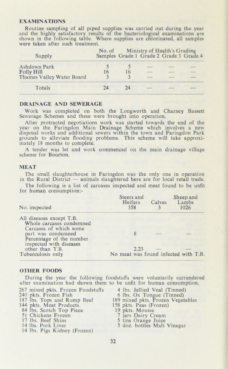 EXAMINATIONS Routine sampling of all piped supplies was carried out during the year and the highly satisfactory results of the bacteriological examinations are shown in the following table. Where supplies are chlorinated, all samples were taken after such treatment. No. of Ministry of Health s Grading Supply Samples Grade 1 Grade 2 Grade 3 Grade 4 Ashdown Park 5 5 Folly Hill 16 16 — — — Thames Valley Water Board 3 3 — — — Totals 24 24 — — — DRAINAGE AND SEWERAGE Work was completed on both the Longworth and Charney Bassett Sewerage Schemes and these were brought into operation. After protracted negotiations work was started towards the end of the year on the Faringdon Main Drainage Scheme which involves a new disposal works and additional sewers within the town and Faringdon Park grounds to alleviate flooding problems. This scheme will take approxi- mately 18 months to complete. A tender was let and work commenced on the main drainage village scheme for Bourton. MEAT The small slaughterhouse in Faringdon was the only one in operation in the Rural District — animals slaughtered here are for local retail trade. The following is a list of carcases inspected and meat found to be unfit for human consumption:- Steers and Sheep and Heifers Calves Lambs No. inspected 358 3 1026 All diseases except T.B. Whole carcases condemned Carcases of which some part was condemned 8 — — Percentage of the number inspected with diseases other than T.B. 2.23 — — Tuberculosis only No meat was found infected with T.B. OTHER FOODS During the year the following foodstuffs were voluntarily surrendered after examination had shown them to be unfit for human consumption. 267 mixed pkts. Frozen Foodstuffs 240 pkts. Frozen Fish 187 lbs. Tops and Rump Beef 144 pkts. Meat Products. 84 lbs. Scotch Top Piece 51 Chickens Frozen 17 lbs. Beef Shins 14 lbs. Pork Liver 14 lbs. Pigs Kidney (Frozen) 4 lbs. Jellied Veal (Tinned) 6 lbs. Ox Tongue (Tinned) 189 mixed pkts. Frozen Vegetables 158 pkts. Peas (Frozen) 19 pkts. Mousse 7 jars Dairy Cream 5 tins Orange Juice 5 doz. bottles Malt Vinegar