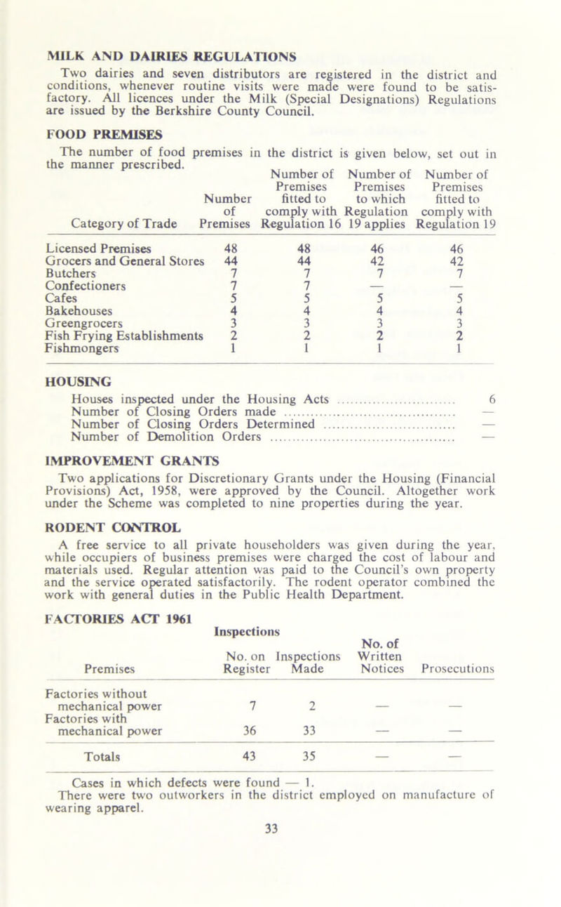 MILK AND DAIRIES REGULATIONS Two dairies and seven distributors are registered in the district and conditions, whenever routine visits were made were found to be satis- factory. All licences under the Milk (Special Designations) Regulations are issued by the Berkshire County Council. FOOD PREMISES The number of food premises in the district is given below, set out in the manner prescribed. Number of Number of Number of Number of Category of Trade Premises Premises fitted to comply with Regulation 16 Premises to which Regulation 19 applies Premises fitted to comply with Regulation 19 Licensed Premises 48 48 46 46 Grocers and General Stores 44 44 42 42 Butchers 7 7 7 7 Confectioners 7 7 — — Cafes 5 5 5 5 Bakehouses 4 4 4 4 Greengrocers 3 3 3 3 Fish Frying Establishments 2 2 2 2 Fishmongers 1 1 1 1 HOUSING Houses inspected under the Housing Acts 6 Number of Closing Orders made Number of Closing Orders Determined Number of Demolition Orders IMPROVEMENT GRANTS Two applications for Discretionary Grants under the Housing (Financial Provisions) Act, 1958, were approved by the Council. Altogether work under the Scheme was completed to nine properties during the year. RODENT CONTROL A free service to all private householders was given during the year, while occupiers of business premises were charged the cost of labour and materials used. Regular attention was paid to the Council’s own property and the service operated satisfactorily. The rodent operator combined the work with general duties in the Public Health Department. FACTORIES ACT 1961 Premises Inspections No. on Inspections Register Made No. of Written Notices Prosecutions Factories without mechanical power 7 2 — — Factories with mechanical power 36 33 — — Totals 43 35 — — Cases in which defects were found — 1. There were two outworkers in the district employed on manufacture of wearing apparel.