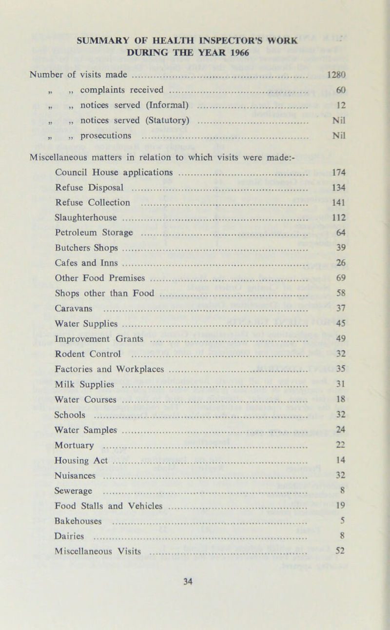 SUMMARY OF HEALTH INSPECTOR’S WORK DURING THE YEAR 1966 Number of visits made 1280 „ „ complaints received 60 „ „ notioes served (Informal) 12 „ „ notices served (Statutory) Nil „ „ prosecutions Nil Miscellaneous matters in relation to which visits were made:- Council House applications 174 Refuse Disposal 134 Refuse Collection 141 Slaughterhouse 112 Petroleum Storage 64 Butchers Shops 39 Cafes and Inns 26 Other Food Premises 69 Shops other than Food 58 Caravans 37 Water Supplies 45 Improvement Grants 49 Rodent Control 32 Factories and Workplaces 35 Milk Supplies 31 Water Courses 18 Schools 32 Water Samples 24 Mortuary 22 Housing Act 14 Nuisances 32 Sewerage 8 Food Stalls and Vehicles 19 Bakehouses 5 Dairies 8 Miscellaneous Visits 52