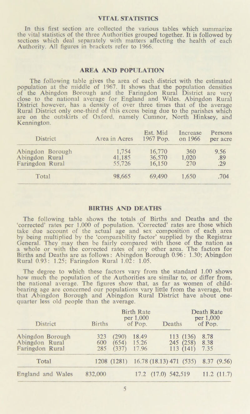 VITAL STATISTICS In this first section are collected the various tables which summarize the vital statistics of the three Authorities grouped together. It is followed by sections which deal separately with matters affecting the health of each Authority. All figures in brackets refer to 1966. AREA AND POPULATION The following table gives the area of each district with the estimated population at the middle of 1967. It shows that the population densities of the Abingdon Borough and the Faringdon Rural District are very close to the national average for England and Wales. Abingdon Rural District however, has a density of over three times that of the average Rural District only one-third of this excess being due to the parishes which are on the outskirts of Oxford, namely Cumnor, North Hinksey, and Kennington. District Area in Acres Est. Mid 1967 Pop. Increase on 1966 Persons per acre Abingdon Borough 1,754 16,770 360 9.56 Abingdon Rural 41,185 36,570 1.020 .89 Faringdon Rural 55,726 16,150 270 .29 Total 98,665 69,490 1,650 .704 BIRTHS AND DEATHS The following table shows the totals of Births and Deaths and the ‘corrected’ rates per 1,000 of population. ‘Corrected’ rates are those which take due account of the actual age and sex composition of each area by being multiplied by the ‘comparability factor’ supplied by the Registrar General. They may then be fairly compared with those of the nation as a whole or with the corrected rates of any other area. The factors for Births and Deaths are as follows: Abingdon Borough 0.96: 1.30; Abingdon Rural 0.93: 1.25; Faringdon Rural 1.02: 1.05. The degree to which these factors vary from the standard 1.00 shows how much the population of the Authorities are similar to, or differ from, the national average. The figures show that, as far as women of child- bearing age are concerned our populations vary little from the average, but that Abingdon Borough and Abingdon Rural District have about one- quarter less old people than the average. Birth Rate Death Rate per 1,000 per 1,000 District Births of Pop. Deaths of Pop. Abingdon Borough 323 (290) 18.49 113 (136) 8.78 Abingdon Rural 600 (654) 15.26 245 (258) 8.38 Faringdon Rural 285 (337) 17.96 113 (Ml) 7.35 Total 1208 (1281) 16.78 (18.13)471 (535) 8.37 (9.56) England and Wales 832,000 17.2 (17.0) 542, 519 11.2 (11.7)