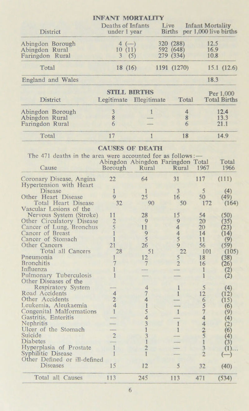 INFANT MORTALITY Deaths of Infants Live Infant Mortality District under 1 year Births per 1,000 live births Abingdon Borough Abingdon Rural Faringdon Rural 4 (-) 10 (11) 3 (5) 320 (288) 592 (648) 279 (334) 12.5 16.9 10.8 Total 18 (16) 1191 (1270) 15.1 (12.6) England and Wales 18.3 STILL BIRTHS Per 1,000 District Legitimate Illegitimate Total Total Births Abingdon Borough 3 1 4 12.4 Abingdon Rural 8 — 8 13.3 Faringdon Rural 6 — 6 21.1 Total 17 1 18 14.9 CAUSES OF DEATH The 471 deaths in the area were accounted for as follows: — Abingdon Abingdon Faringdon Total Total Cause Borough Rural Rural 1967 1966 Coronary Disease, Angina 22 64 31 117 (111) Hypertension with Heart Disease 1 1 3 1 > (4) Other Heart Disease 9 25 16 50 (49) Total Heart Disease 32 90 50 1 172 (164) Vascular Lesions of the Nervous System (Stroke) 11 28 15 54 (50) Other Circulatory Disease 2 9 9 20 (35) Cancer of Lung. Bronchus 5 11 4 20 (23) Cancer of Breast 1 9 4 14 (14) Cancer of Stomach 1 5 5 11 1 (9) Other Cancers 21 26 9 56 (59) Total all Cancers 28 51 22 1 101 (105) Pneumonia 1 12 5 18 (38) Bronchitis 7 7 2 16 (26) Influenza 1 — 1 (2) Pulmonary Tuberculosis 1 — — 1 1 (2) Other Diseases of the Respiratory System — 4 1 1 5 (4) Road Accidents 4 7 1 12 (12) Other Accidents 2 4 — 6 (15) Leukemia, Aleukaemia 4 1 I 5 (6) Congenital Malformations 1 5 1 7 (9) Gastritis, Enteritis — 4 4 (4) Nephritis — 3 1 4 (2) Ulcer of the Stomach — 1 1 2 (61 Suicide 2 3 4 5 (4) Diabetes — 1 i 1 (3) Hyperplasia of Prostate 1 2 3 (D... Syphilitic Disease 1 1 l (—) Other Defined or ill-defined Diseases 15 12 5 32 (40) Total all Causes 113 245 113 471 1 (534)