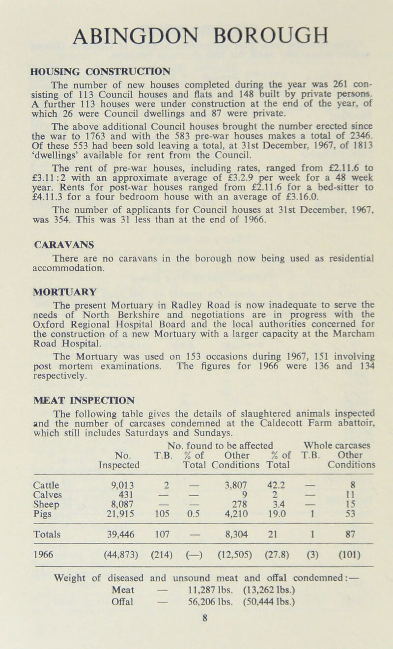 ABINGDON BOROUGH HOUSING CONSTRUCTION The number of new houses completed during the year was 261 con- sisting of 113 Council houses and flats and 148 built by private persons. A further 113 houses were under construction at the end of the year, of which 26 were Council dwellings and 87 were private. The above additional Council houses brought the number erected since the war to 1763 and with the 583 pre-war houses makes a total of 2346. Of these 553 had been sold leaving a total, at 31st December, 1967, of 1813 ‘dwellings’ available for rent from the Council. The rent of pre-war houses, including rates, ranged from £2.11.6 to £3.11:2 with an approximate average of £3.2.9 per week for a 48 week year. Rents for post-war houses ranged from £2.11.6 for a bed-sitter to £4.11.3 for a four bedroom house with an average of £3.16.0. The number of applicants for Council houses at 31st December, 1967, was 354. This was 31 less than at the end of 1966. CARAVANS There are no caravans in the borough now being used as residential accommodation. MORTUARY The present Mortuary in Radley Road is now inadequate to serve the needs of North Berkshire and negotiations are in progress with the Oxford Regional Hospital Board and the local authorities concerned for the construction of a new Mortuary with a larger capacity at the Marcham Road Hospital. The Mortuary was used on 153 occasions during 1967, 151 involving post mortem examinations. The figures for 1966 were 136 and 134 respectively. MEAT INSPECTION The following table gives the details of slaughtered animals inspected and the number of carcases condemned at the Caldecott Farm abattoir, which still includes Saturdays and Sundays. No. found to be affected Whole carcases No. T.B % of Other % of T.B. Other Inspected Total Conditions Total Conditions Cattle 9,013 2 3,807 42.2 8 Calves 431 — — 9 2 — 11 Sheep 8,087 — — 278 3.4 — 15 Pigs 21,915 105 0.5 4,210 19.0 1 53 Totals 39,446 107 — 8,304 21 1 87 1966 (44.873) (214) (-) (12,505) (27.8) (3) (101) Weight of diseased and unsound meat and offal condemned:— Meat — 1 1,287 lbs. (13,262 lbs.) Offal — 56.206 lbs. (50.444 lbs.)