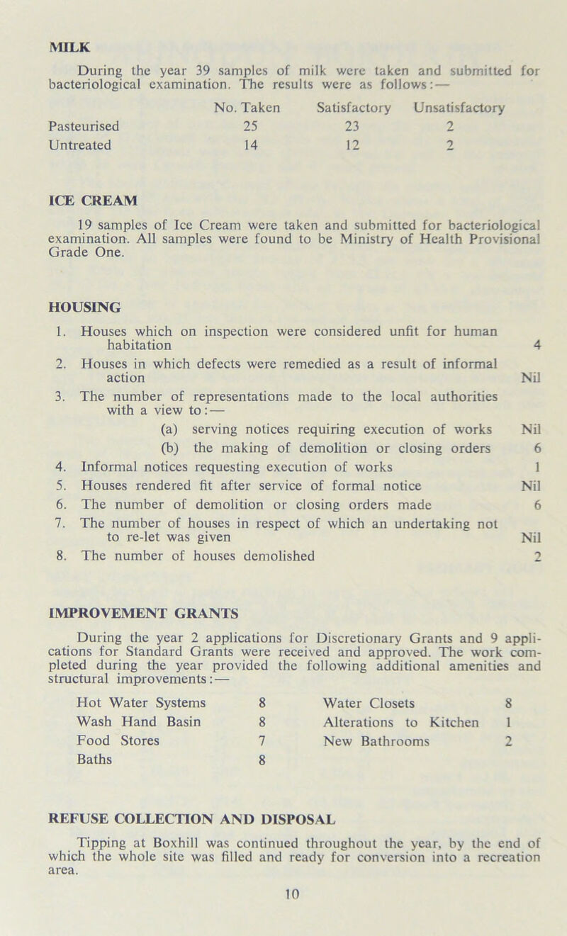 MILK During the year 39 samples of milk were taken and submitted for bacteriological examination. The results were as follows: — Pasteurised Untreated No. Taken 25 14 Satisfactory 23 12 Unsatisfactory 2 ■> ICE CREAM 19 samples of Ice Cream were taken and submitted for bacteriological examination. All samples were found to be Ministry of Health Provisional Grade One. HOUSING 1. Houses which on inspection were considered unfit for human habitation 4 2. Houses in which defects were remedied as a result of informal action Nil 3. The number of representations made to the local authorities with a view to: — (a) serving notices requiring execution of works Nil (b) the making of demolition or closing orders 6 4. Informal notices requesting execution of works 1 5. Houses rendered fit after service of formal notice Nil 6. The number of demolition or closing orders made 6 7. The number of houses in respect of which an undertaking not to re-let was given Nil 8. The number of houses demolished 2 IMPROVEMENT GRANTS During the year 2 applications for Discretionary Grants and 9 appli- cations for Standard Grants were received and approved. The work com- pleted during the year provided the following additional amenities and structural improvements: — Hot Water Systems 8 Wash Hand Basin 8 Food Stores 7 Baths 8 Water Closets 8 Alterations to Kitchen 1 New Bathrooms 2 REFUSE COLLECTION AND DISPOSAL Tipping at Boxhill was continued throughout the year, by the end of which the whole site was filled and ready for conversion into a recreation area.