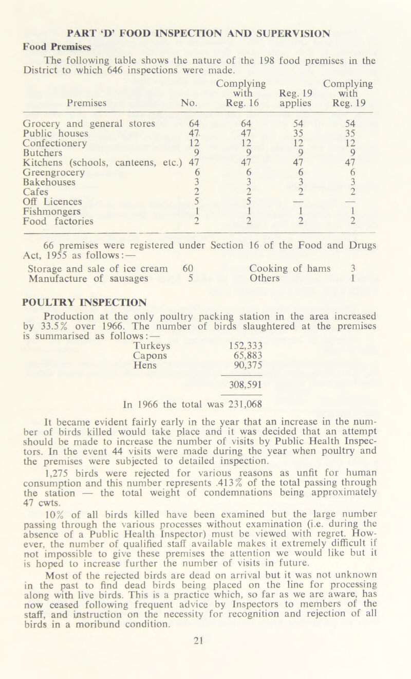 PART ‘D' FOOD INSPECTION AND SUPERVISION Food Premises The following table shows the nature of the 198 food premises in the District to which 646 inspections were made. Premises No. Complying with Reg. 16 Reg. 19 applies Complying with Reg. 19 Grocery and general stores 64 64 54 54 Public houses 47 47 35 35 Confectionery 12 12 12 12 Butchers 9 9 9 9 Kitchens (schools, canteens, etc.) 47 47 47 47 Greengrocery 6 6 6 6 Bakehouses 3 3 3 3 Cafes 2 2 2 2 Off Licences 5 5 — — Fishmongers 1 1 1 1 Food factories 2 2 2 2 66 premises were registered under Section 16 of the Food and Drugs Act, 1955 as follows: — Storage and sale of ice cream 60 Cooking of hams 3 Manufacture of sausages 5 Others 1 POULTRY INSPECTION Production at the only poultry packing station in the area increased by 33.5% over 1966. The number of birds slaughtered at the premises is summarised as follows: — Turkeys 152,333 Capons 65,883 Hens 90,375 308,591 In 1966 the total was 231,068 It became evident fairly early in the year that an increase in the num- ber of birds killed would take place and it was decided that an attempt should be made to increase the number of visits by Public Health Inspec- tors. In the event 44 visits were made during the year when poultry and the premises were subjected to detailed inspection. 1,275 birds were rejected for various reasons as unfit for human consumption and this number represents .413% of the total passing through the station — the total weight of condemnations being approximately 47 cwts. 10% of all birds killed have been examined but the large number passing through the various processes without examination (i.e. during the absence of a Public Health Inspector) must be viewed with regret. How- ever, the number of qualified staff available makes it extremely difficult if not impossible to give these premises the attention we would like but it is hoped to increase further the number of visits in future. Most of the rejected birds are dead on arrival but it was not unknown in the past to find dead birds being placed on the line for processing along with live birds. This is a practice which, so far as we are aware, has now ceased following frequent advice by Inspectors to members of the staff, and instruction on the necessity for recognition and rejection of all birds in a moribund condition.