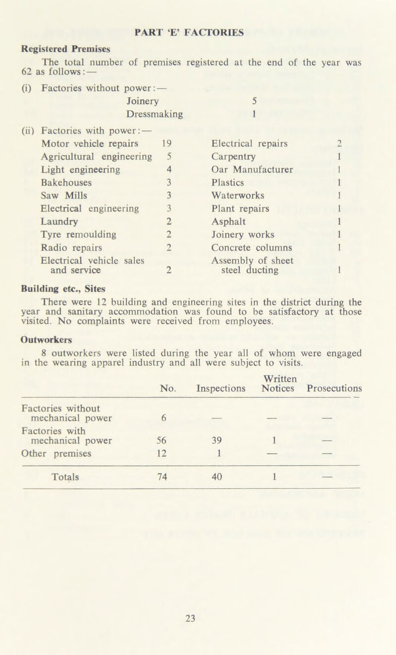 PART ‘E’ FACTORIES Registered Premises The total number of premises registered at the end of the year was 62 as follows: — (i) Factories without power: — Joinery Dressmaking (ii) Factories with power: — Motor vehicle repairs 19 Agricultural engineering 5 Light engineering 4 Bakehouses 3 Saw Mills 3 Electrical engineering 3 Laundry 2 Tyre remoulding 2 Radio repairs 2 Electrical vehicle sales and service 2 5 1 Electrical repairs Carpentry 1 Oar Manufacturer 1 Plastics 1 Waterworks 1 Plant repairs 1 Asphalt 1 Joinery works 1 Concrete columns 1 Assembly of sheet steel ducting 1 Building eto., Sites There were 12 building and engineering sites in the district during the year and sanitary accommodation was found to be satisfactory at those visited. No complaints were received from employees. Outworkers 8 outworkers were listed during the year all of whom were engaged in the wearing apparel industry and all were subject to visits. Written No. Inspections Notices Prosecutions Factories without mechanical power 6 — — — Factories with mechanical power 56 39 1 — Other premises 12 1 — — Totals 74 40 1 —