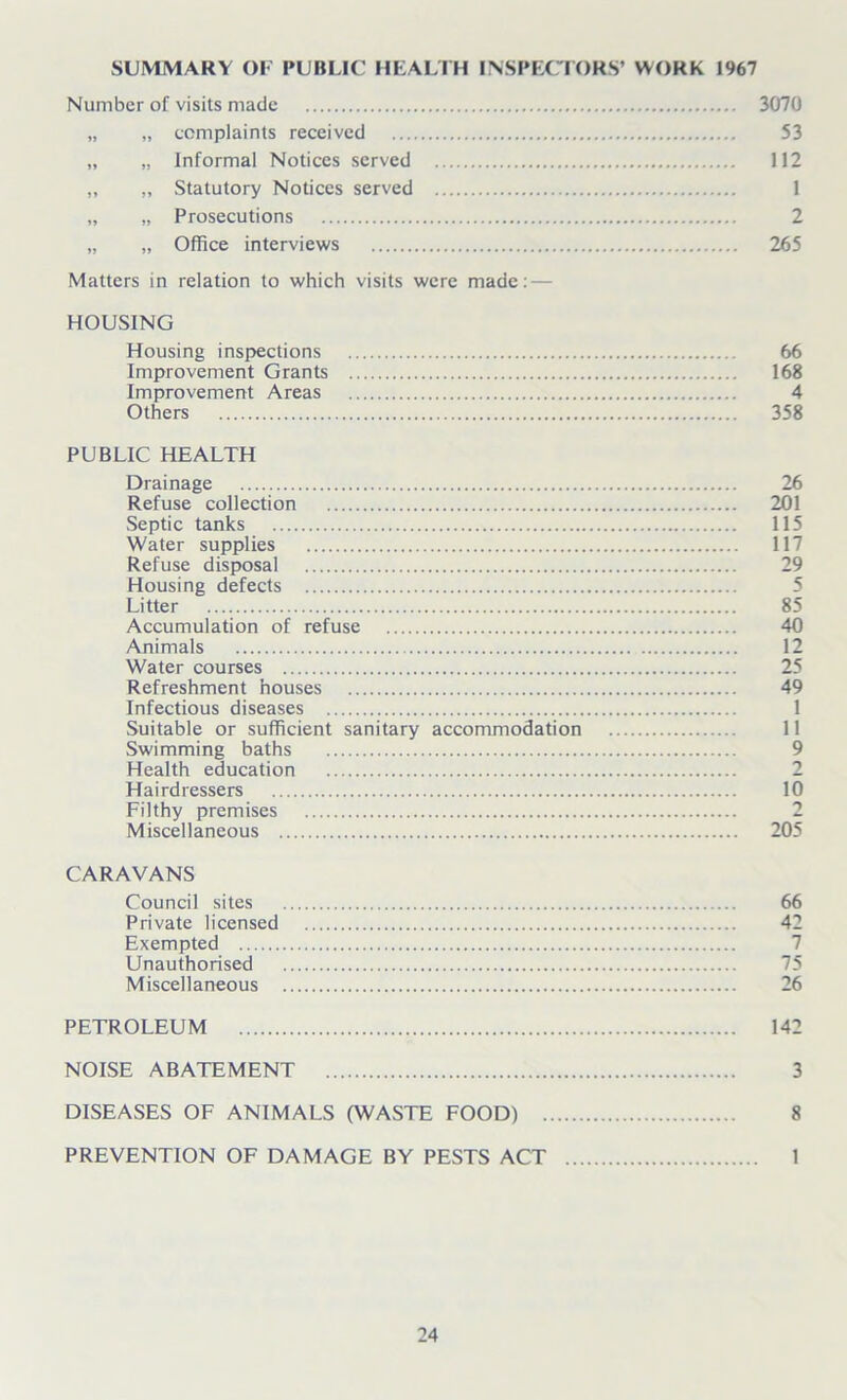 SUMMARY OF PUBLIC HEALTH INSPECTORS’ WORK 1967 Number of visits made 3070 „ „ complaints received 53 „ „ Informal Notices served 112 „ „ Statutory Notices served 1 „ „ Prosecutions 2 „ „ Office interviews 265 Matters in relation to which visits were made: — HOUSING Housing inspections 66 Improvement Grants 168 Improvement Areas 4 Others 358 PUBLIC HEALTH Drainage 26 Refuse collection 201 Septic tanks 115 Water supplies 117 Refuse disposal 29 Housing defects Litter 85 Accumulation of refuse 40 Animals 12 Water courses 25 Refreshment houses 49 Infectious diseases 1 Suitable or sufficient sanitary accommodation 11 Swimming baths 9 Health education 2 Hairdressers 10 Filthy premises 2 Miscellaneous 205 CARAVANS Council sites 66 Private licensed 42 Exempted Unauthorised 75 Miscellaneous 26 PETROLEUM 142 NOISE ABATEMENT 3 DISEASES OF ANIMALS (WASTE FOOD) 8 PREVENTION OF DAMAGE BY PESTS ACT 1