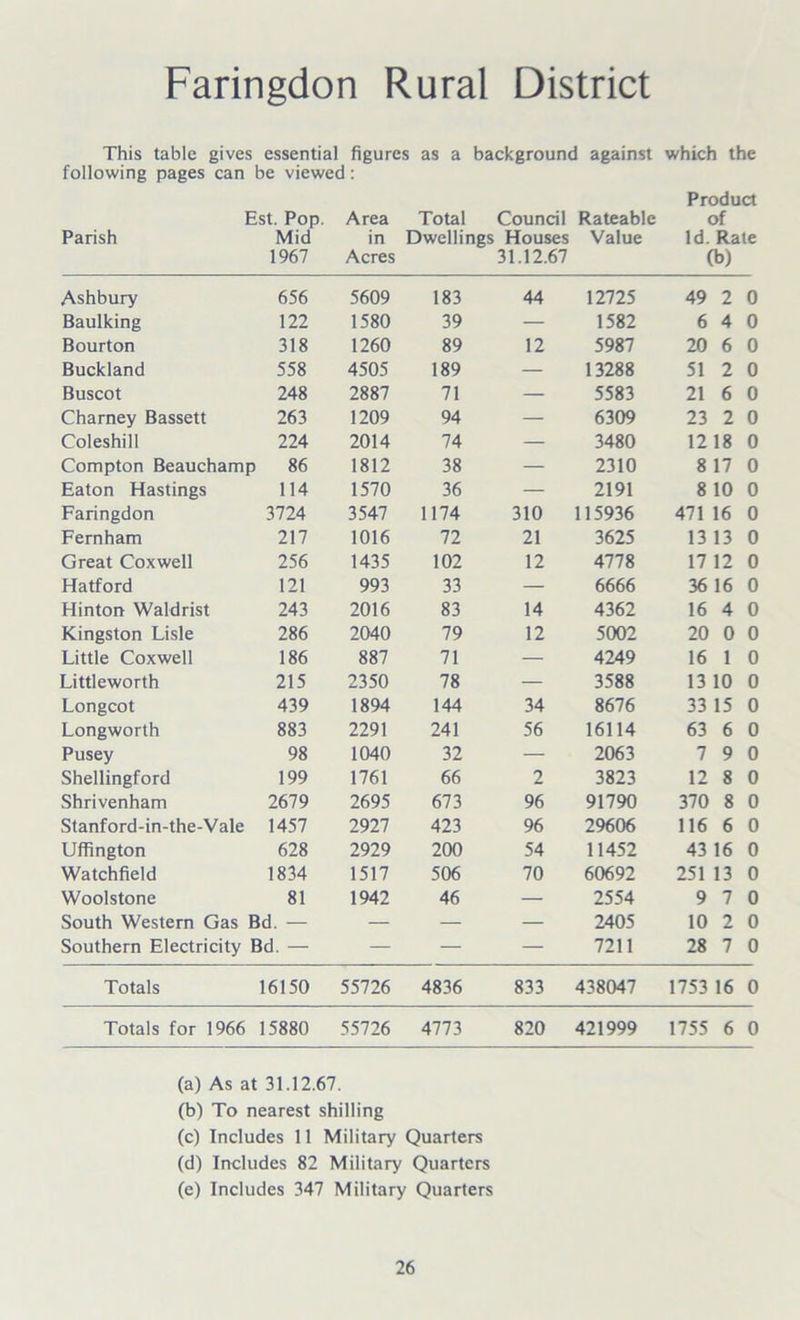 Faringdon Rural District This table gives essential figures as a background against which the following pages can be viewed: Product Est. Pop. Area Total Council Rateable of Parish Mid 1967 in Acres Dwellings Houses 31.12.67 Value Id. Rale (b) Ashbury 656 5609 183 44 12725 49 2 0 Baulking 122 1580 39 — 1582 6 4 0 Bourton 318 1260 89 12 5987 20 6 0 Buckland 558 4505 189 — 13288 51 2 0 Buscot 248 2887 71 — 5583 21 6 0 Charney Bassett 263 1209 94 — 6309 23 2 0 Coleshill 224 2014 74 — 3480 12 18 0 Compton Beauchamp 86 1812 38 — 2310 8 17 0 Eaton Hastings 114 1570 36 — 2191 8 10 0 Faringdon 3724 3547 1174 310 115936 471 16 0 Fernham 217 1016 72 21 3625 13 13 0 Great Coxwell 256 1435 102 12 4778 17 12 0 Hatford 121 993 33 — 6666 36 16 0 Hinton Waldrist 243 2016 83 14 4362 16 4 0 Kingston Lisle 286 2040 79 12 5002 20 0 0 Little Coxwell 186 887 71 — 4249 16 1 0 Littleworth 215 2350 78 — 3588 13 10 0 Longcot 439 1894 144 34 8676 33 15 0 Longworth 883 2291 241 56 16114 63 6 0 Pusey 98 1040 32 — 2063 7 9 0 Shellingford 199 1761 66 2 3823 12 8 0 Shrivenham 2679 2695 673 96 91790 370 8 0 Stanford-in-the-Vale 1457 2927 423 96 29606 116 6 0 Uffington 628 2929 200 54 11452 43 16 0 Watchfield 1834 1517 506 70 60692 251 13 0 Woolstone 81 1942 46 — 2554 9 7 0 South Western Gas Bd. — — — — 2405 10 2 0 Southern Electricity Bd. — — — — 7211 28 7 0 Totals 16150 55726 4836 833 438047 1753 16 0 Totals for 1966 15880 55726 4773 820 421999 1755 6 0 (a) As at 31.12.67. (b) To nearest shilling (c) Includes 11 Military Quarters (d) Includes 82 Military Quarters (e) Includes 347 Military Quarters