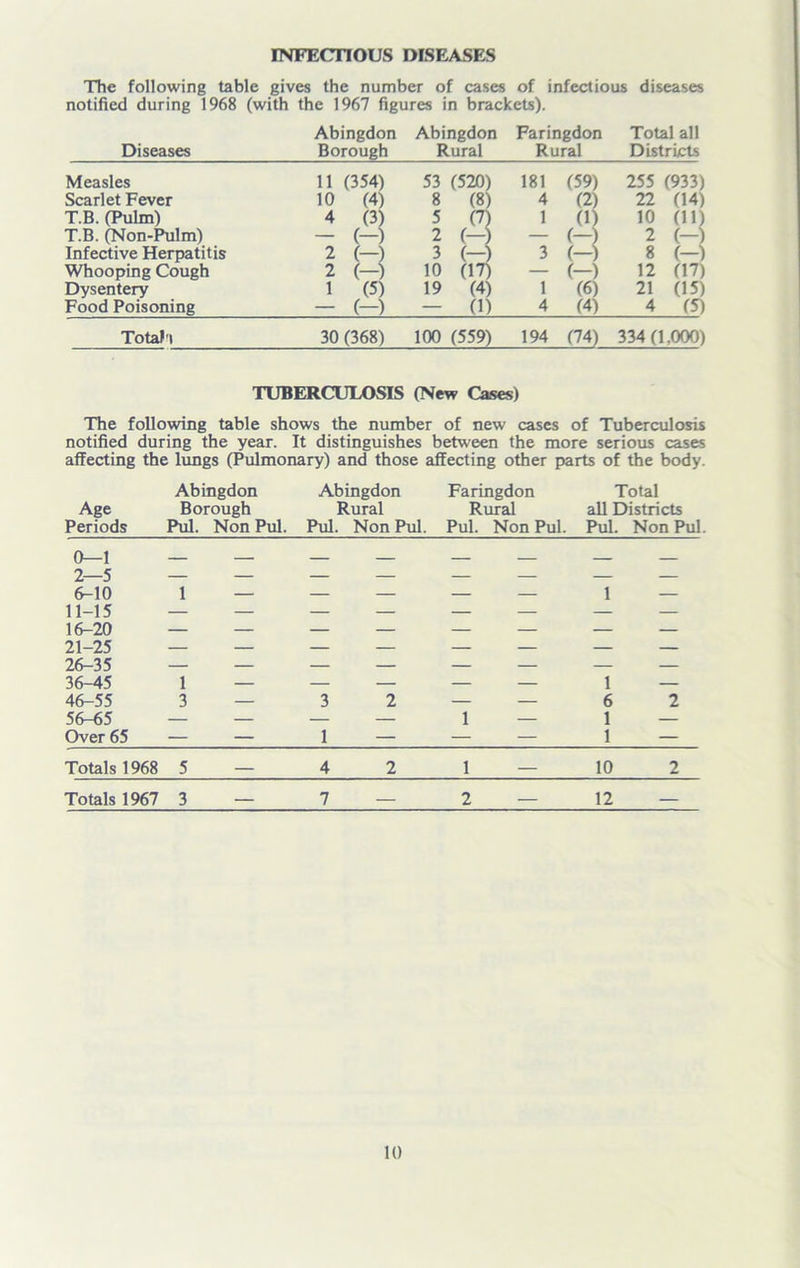 INFECTIOUS DISEASES The following table gives the number of cases of infectious diseases notified during 1968 (with the 1967 figures in brackets). Diseases Abingdon Borough Abingdon Rural Faringdon Rural Total all Districts Measles 11 (354) 53 (520) 181 (59) 255 (933) Scarlet Fever 10 (4) 8 (8) 4 (2) 22 (14) T.B. (Pulm) 4 (3) 5 1 0) 10 01) T.B. (Non-Pulm) — (-) 2 ( ) — (- 2 (-) Infective Herpatitis 2 (-) 3 ( ) 3 (-) 8 (-) Whooping Cough 2 (-) 10 (17) — (-) 12 (17) Dysentery 1 (5) 19 (4) 1 (6) 21 (15) Food Poisoning — (-) — (1) 4 (4) 4 (5) Totah 30 (368) 100 (559) 194 (74) 334 (1,000) TUBERCULOSIS (New Cases) The following table shows the number of new cases of Tuberculosis notified during the year. It distinguishes between the more serious cases affecting the lungs (Pulmonary) and those affecting other parts of the body. Abingdon Abingdon Faringdon Total Age Borough Rural Rural all Districts Periods Pul. Non Pul. Pul. Non Pul. Pul. Non Pul. Pul. Non Pul 0—1 2—5 6-10 11-15 16-20 21-25 1 — — 1 — — — — — — — — 26-35 36-45 1 — — 1 46-55 3 — 3 2 6 2 56-65 — — 1 — 1 — Over 65 — — 1 — — — 1 — Totals 1968 5 4 2 1 10 2 Totals 1967 3 7 — 2 — 12