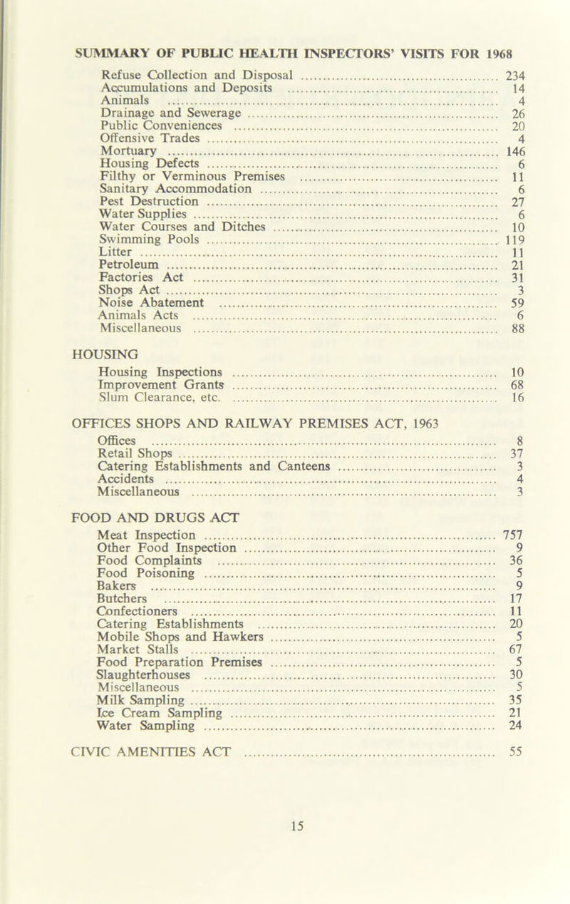 SUMMARY OF PUBLIC HEALTH INSPECTORS’ VISITS FOR 1968 Refuse Collection and Disposal 234 Accumulations and Deposits 14 Animals 4 Drainage and Sewerage 26 Public Conveniences 20 Offensive Trades 4 Mortuary 146 Housing Defects 6 Filthy or Verminous Premises 11 Sanitary Accommodation 6 Pest Destruction 27 Water Supplies 6 Water Courses and Ditches 10 Swimming Pools 119 Litter 11 Petroleum 21 Factories Act 31 Shops Act 3 Noise Abatement 59 Animals Acts 6 Miscellaneous 88 HOUSING Housing Inspections 10 Improvement Grants 68 Slum Clearance, etc 16 OFFICES SHOPS AND RAILWAY PREMISES ACT, 1963 Offices 8 Retail Shops 37 Catering Establishments and Canteens 3 Accidents 4 Miscellaneous 3 FOOD AND DRUGS ACT Meat Inspection 757 Other Food Inspection 9 Food Complaints 36 Food Poisoning 5 Bakers 9 Butchers 17 Confectioners 11 Catering Establishments 20 Mobile Shops and Hawkers 5 Market Stalls 67 Food Preparation Premises 5 Slaughterhouses 30 Miscellaneous 5 Milk Sampling 35 Ice Cream Sampling 21 Water Sampling 24 CIVIC AMENITIES ACT 55