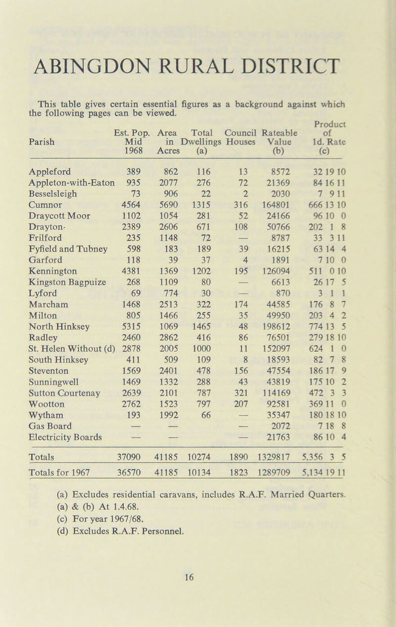 ABINGDON RURAL DISTRICT This table gives certain essential figures as a background against which the following pages can be viewed. Product Parish Est. Pop. Mid 1968 Area Total in Dwellings Acres (a) Council Houses Rateable Value (b) of Id. Rate (c) Appleford 389 862 116 13 8572 32 19 10 Appleton-with-Eaton 935 2077 276 72 21369 84 16 11 Besselsleigh 73 906 22 2 2030 7 911 Cumnor 4564 5690 1315 316 164801 666 13 10 Draycott Moor 1102 1054 281 52 24166 96 10 0 Drayton- 2389 2606 671 108 50766 202 1 8 Frilford 235 1148 72 — 8787 33 3 11 Fyfield and Tubney 598 183 189 39 16215 63 14 4 Garford 118 39 37 4 1891 7 10 0 Kennington 4381 1369 1202 195 126094 511 0 10 Kingston Bagpuize 268 1109 80 — 6613 26 17 5 Lyford 69 774 30 — 870 3 1 1 Marcham 1468 2513 322 174 44585 176 8 7 Milton 805 1466 255 35 49950 203 4 2 North Hinksey 5315 1069 1465 48 198612 774 13 5 Radley 2460 2862 416 86 76501 279 18 10 St. Helen Without (d) 2878 2005 1000 11 152097 624 1 0 South Hinksey 411 509 109 8 18593 82 7 8 Steventon 1569 2401 478 156 47554 186 17 9 Sunningwell 1469 1332 288 43 43819 175 10 2 Sutton Courtenay 2639 2101 787 321 114169 472 3 3 Wootton 2762 1523 797 207 92581 369 11 0 Wytham 193 1992 66 — 35347 180 18 10 Gas Board — — — 2072 7 18 8 Electricity Boards — — — 21763 86 10 4 Totals 37090 41185 10274 1890 1329817 5.356 3 5 Totals for 1967 36570 41185 10134 1823 1289709 5.134 19 11 (a) Excludes residential caravans, includes R.A.F. Married Quarters, (a) & (b) At 1.4.68. (c) For year 1967/68. (d) Excludes R.A.F. Personnel.