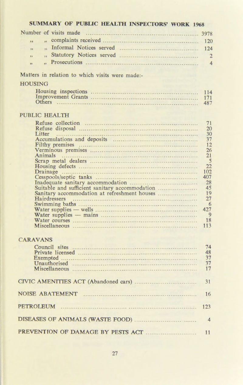 SUMMARY OF PUBLIC HEALTH INSPECTORS’ WORK 1968 Number of visits made 3978 „ „ complaints received 120 „ „ Informal Notices served 124 „ „ Statutory Notices served 2 „ „ Prosecutions 4 Matters in relation to which visits were made:- HOUSING Housing inspections 114 Improvement Grants 171 Others 487 PUBLIC HEALTH Refuse collection 71 Refuse disposal 20 Litter 30 Accumulations and deposits 37 Filthy premises 12 Verminous premises 26 Animals 21 Scrap metal dealers 5 Housing defects 22 Drainage 102 Cesspools/septic tanks 407 Inadequate sanitary accommodation 28 Suitable and sufficient sanitary accommodation 45 Sanitary accommodation at refreshment houses 19 Hairdressers 27 Swimming baths 6 Water supplies — wells 427 Water supplies — mains 9 Water courses 18 Miscellaneous 113 CARAVANS Council sites 74 Private licensed 48 Exempted 37 Unauthorised 37 Miscellaneous 17 CIVIC AMENITIES ACT (Abandoned cars) 31 NOTSE ABATEMENT 16 PETROLEUM 123 DISEASES OF ANIMALS (WASTE FOOD) 4 PREVENTION OF DAMAGE BY PESTS ACT 11