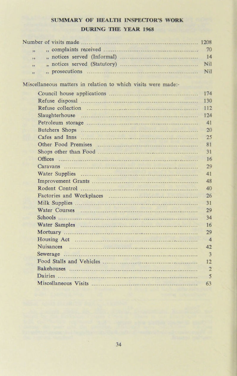 SUMMARY OF HEALTH INSPECTOR’S WORK DURING THE YEAR 1968 Number of visits made 1208 „ „ complaints received 70 ,, „ notices served (Informal) 14 „ „ notices served (Statutory) Nil „ „ prosecutions Nil Miscellaneous matters in relation to which visits were made:- Council house applications 174 Refuse disposal 130 Refuse collection 112 Slaughterhouse 124 Petroleum storage - 41 Butchers Shops 20 Cafes and Inns 25 Other Food Premises 81 Shops other than Food .. 31 Offices 16 Caravans , 29 Water Supplies 41 Improvement Grants 48 Rodent Control 40 Factories and Workplaces 26 Milk Supplies 31 Water Courses 29 Schools 34 Water Samples 16 Mortuary 29 Housing Act 4 Nuisances 42 Sewerage 3 Food Stalls and Vehicles 12 Bakehouses 2 Dairies 5 Miscellaneous Visits 63